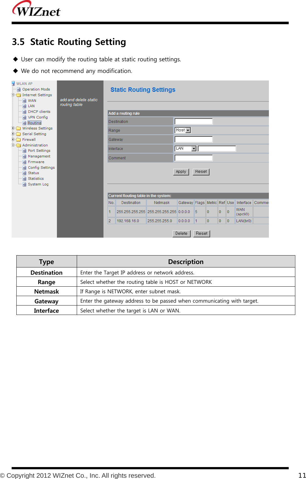           © Copyright 2012 WIZnet Co., Inc. All rights reserved.    11  3.5 Static Routing Setting  User can modify the routing table at static routing settings.  We do not recommend any modification.   Type    Description Destination  Enter the Target IP address or network address. Range  Select whether the routing table is HOST or NETWORK Netmask  If Range is NETWORK, enter subnet mask. Gateway  Enter the gateway address to be passed when communicating with target. Interface  Select whether the target is LAN or WAN.    