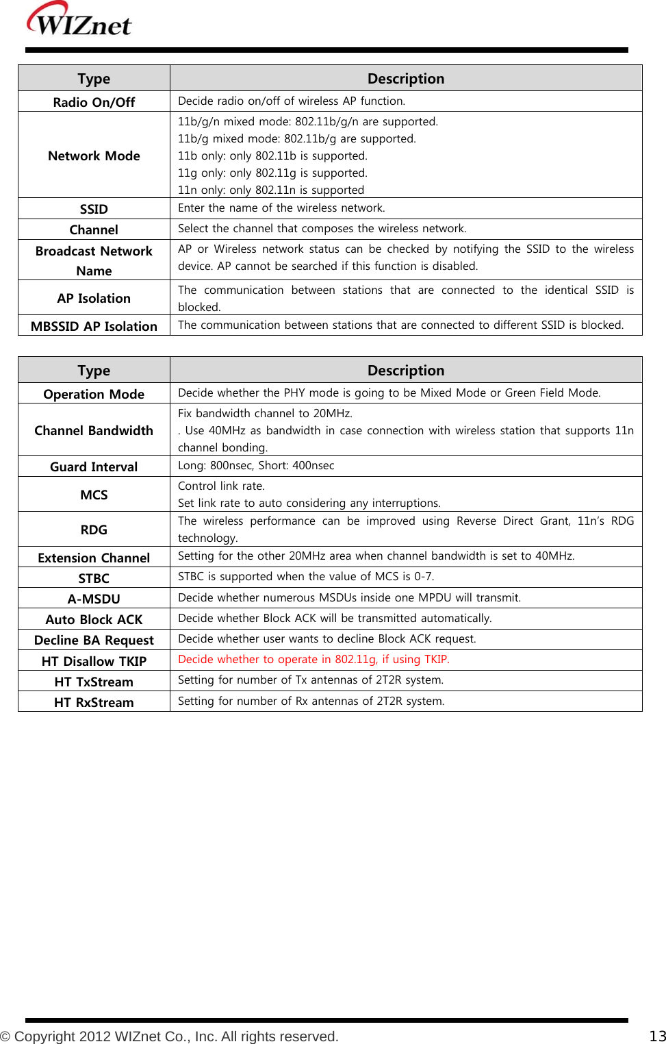           © Copyright 2012 WIZnet Co., Inc. All rights reserved.    13  Type    Description Radio On/Off  Decide radio on/off of wireless AP function. Network Mode 11b/g/n mixed mode: 802.11b/g/n are supported. 11b/g mixed mode: 802.11b/g are supported. 11b only: only 802.11b is supported. 11g only: only 802.11g is supported. 11n only: only 802.11n is supported SSID  Enter the name of the wireless network. Channel  Select the channel that composes the wireless network. Broadcast Network Name AP or Wireless network status can be checked by notifying the SSID to  the  wireless device. AP cannot be searched if this function is disabled. AP Isolation  The  communication  between  stations  that  are  connected  to  the  identical  SSID  is blocked. MBSSID AP Isolation The communication between stations that are connected to different SSID is blocked.  Type    Description Operation Mode  Decide whether the PHY mode is going to be Mixed Mode or Green Field Mode. Channel Bandwidth Fix bandwidth channel to 20MHz. . Use 40MHz as bandwidth in case connection with wireless station that supports 11n channel bonding. Guard Interval  Long: 800nsec, Short: 400nsec MCS  Control link rate. Set link rate to auto considering any interruptions. RDG  The  wireless  performance  can  be  improved  using  Reverse  Direct  Grant,  11n’s  RDG technology. Extension Channel  Setting for the other 20MHz area when channel bandwidth is set to 40MHz. STBC  STBC is supported when the value of MCS is 0-7. A-MSDU  Decide whether numerous MSDUs inside one MPDU will transmit. Auto Block ACK  Decide whether Block ACK will be transmitted automatically.   Decline BA Request  Decide whether user wants to decline Block ACK request. HT Disallow TKIP  Decide whether to operate in 802.11g, if using TKIP. HT TxStream  Setting for number of Tx antennas of 2T2R system. HT RxStream  Setting for number of Rx antennas of 2T2R system.    