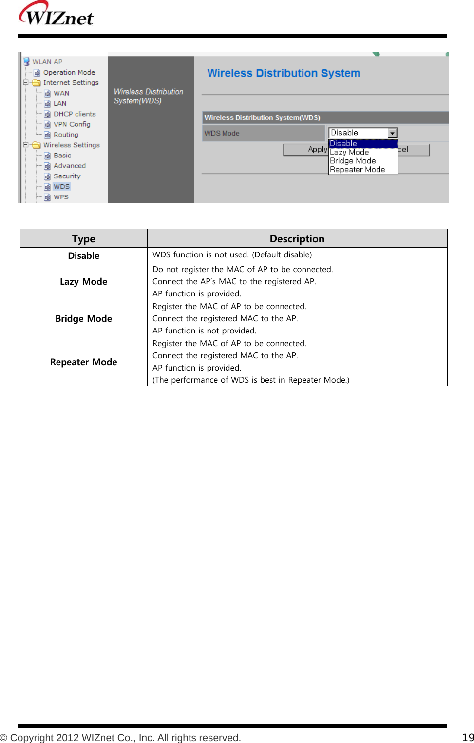           © Copyright 2012 WIZnet Co., Inc. All rights reserved.    19    Type    Description Disable  WDS function is not used. (Default disable) Lazy Mode Do not register the MAC of AP to be connected. Connect the AP’s MAC to the registered AP.   AP function is provided. Bridge Mode Register the MAC of AP to be connected. Connect the registered MAC to the AP.   AP function is not provided. Repeater Mode Register the MAC of AP to be connected. Connect the registered MAC to the AP. AP function is provided. (The performance of WDS is best in Repeater Mode.)   