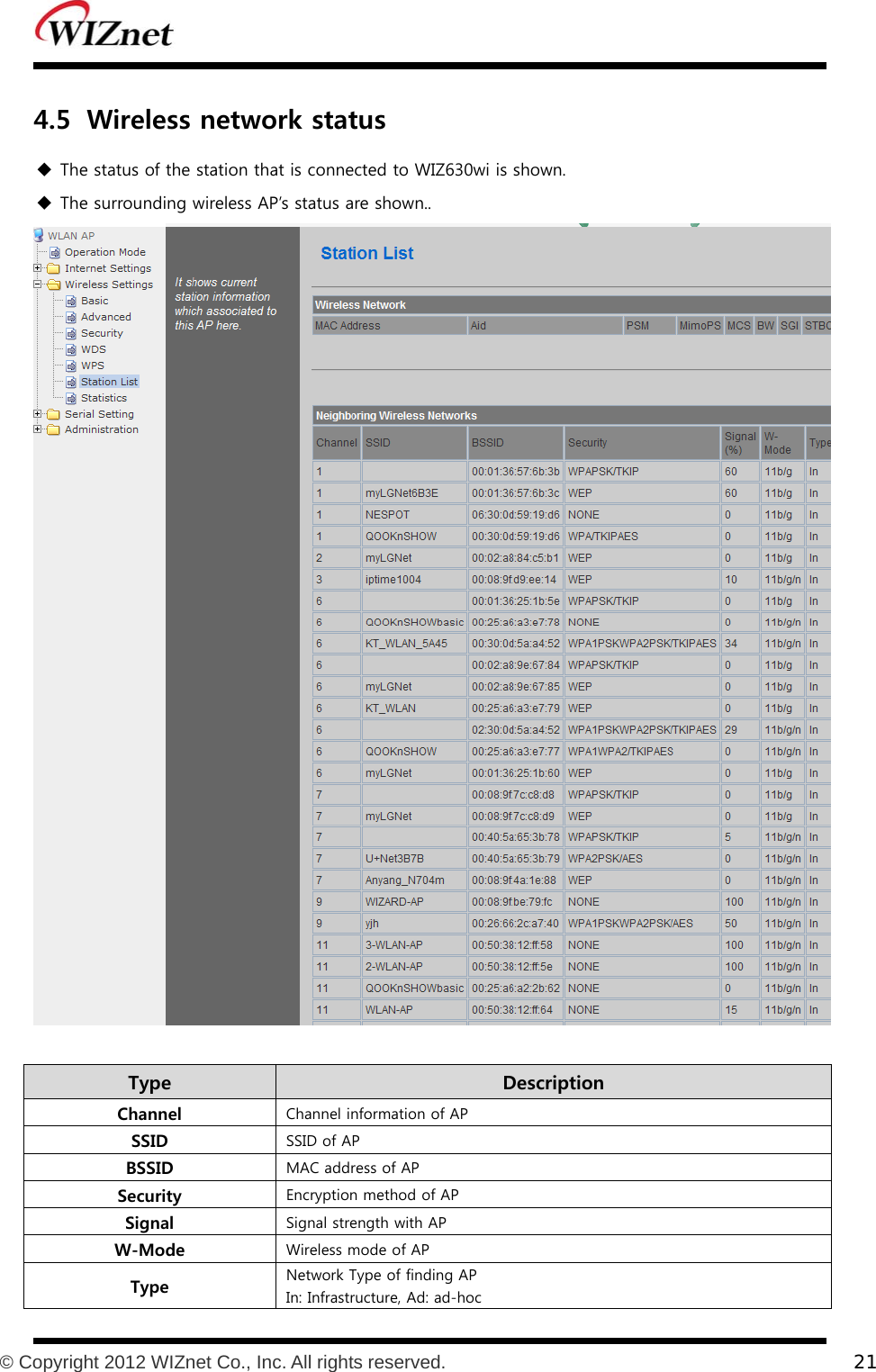           © Copyright 2012 WIZnet Co., Inc. All rights reserved.    21  4.5 Wireless network status  The status of the station that is connected to WIZ630wi is shown.  The surrounding wireless AP’s status are shown..   Type    Description Channel  Channel information of AP SSID  SSID of AP BSSID  MAC address of AP Security  Encryption method of AP Signal  Signal strength with AP W-Mode  Wireless mode of AP Type  Network Type of finding AP   In: Infrastructure, Ad: ad-hoc 