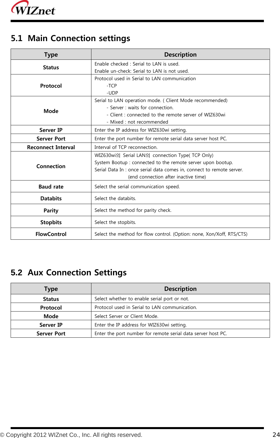           © Copyright 2012 WIZnet Co., Inc. All rights reserved.    24  5.1 Main Connection settings Type    Description Status  Enable checked : Serial to LAN is used. Enable un-check: Serial to LAN is not used. Protocol Protocol used in Serial to LAN communication -TCP -UDP Mode Serial to LAN operation mode. ( Client Mode recommended) - Server : waits for connection. - Client : connected to the remote server of WIZ630wi - Mixed : not recommended Server IP  Enter the IP address for WIZ630wi setting. Server Port  Enter the port number for remote serial data server host PC. Reconnect Interval  Interval of TCP reconnection. Connection WIZ630wi의  Serial LAN의  connection Type( TCP Only) System Bootup : connected to the remote server upon bootup.                    Serial Data In : once serial data comes in, connect to remote server.                 (end connection after inactive time) Baud rate  Select the serial communication speed. Databits  Select the databits. Parity  Select the method for parity check. Stopbits  Select the stopbits. FlowControl  Select the method for flow control. (Option: none, Xon/Xoff, RTS/CTS)  5.2  Aux Connection Settings Type    Description Status  Select whether to enable serial port or not. Protocol  Protocol used in Serial to LAN communication. Mode  Select Server or Client Mode. Server IP    Enter the IP address for WIZ630wi setting. Server Port  Enter the port number for remote serial data server host PC.  