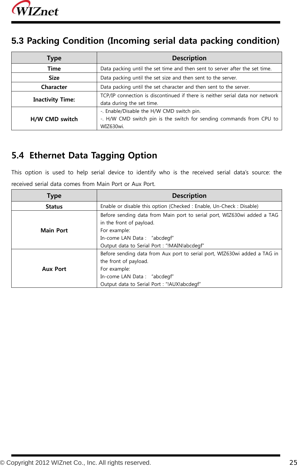           © Copyright 2012 WIZnet Co., Inc. All rights reserved.    25  5.3 Packing Condition (Incoming serial data packing condition) Type    Description Time  Data packing until the set time and then sent to server after the set time. Size  Data packing until the set size and then sent to the server. Character    Data packing until the set character and then sent to the server. Inactivity Time:    TCP/IP connection is discontinued if there is neither serial data nor network data during the set time. H/W CMD switch -. Enable/Disable the H/W CMD switch pin. -. H/W CMD switch pin is the switch for sending commands from CPU  to   WIZ630wi.   5.4 Ethernet Data Tagging Option   This option is used to help serial device to identify who is the  received  serial  data’s  source:  the received serial data comes from Main Port or Aux Port. Type    Description Status  Enable or disable this option (Checked : Enable, Un-Check : Disable) Main Port Before sending data from Main port to serial port, WIZ630wi added a TAG in the front of payload.   For example:   In-come LAN Data :    “abcdegf” Output data to Serial Port : “!MAIN!abcdegf” Aux Port Before sending data from Aux port to serial port, WIZ630wi added a TAG in the front of payload.   For example:   In-come LAN Data :    “abcdegf” Output data to Serial Port : “!AUX!abcdegf”   