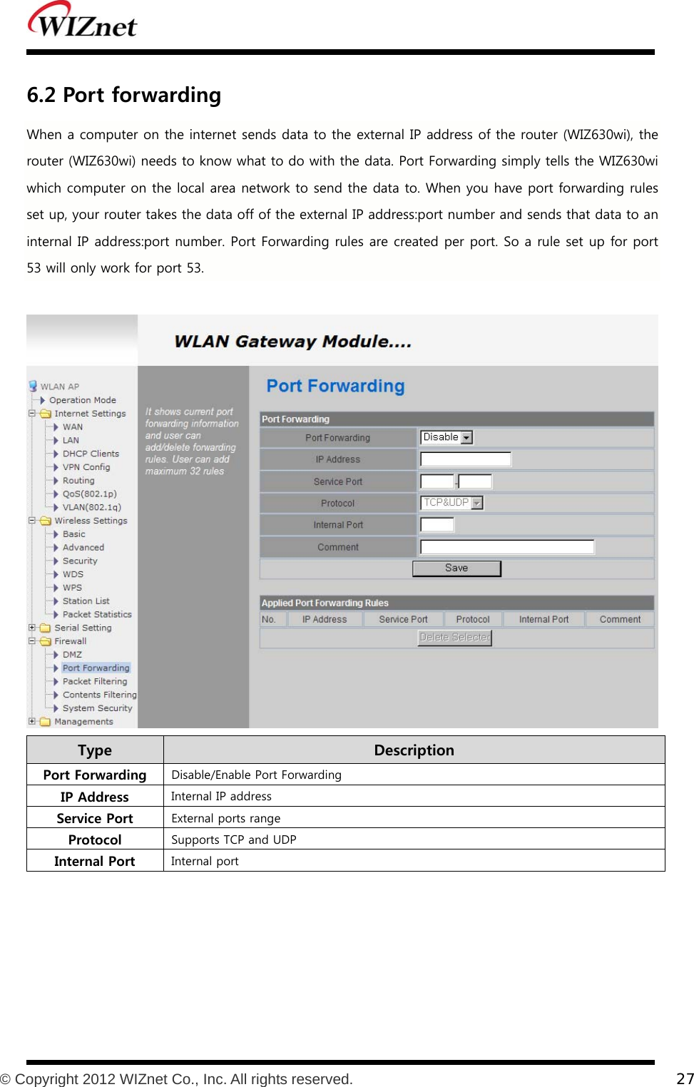           © Copyright 2012 WIZnet Co., Inc. All rights reserved.    27  6.2 Port forwarding When a computer on the internet sends data to the external IP address of the router (WIZ630wi), the router (WIZ630wi) needs to know what to do with the data. Port Forwarding simply tells the WIZ630wi which computer on the local area network to send the data to. When you have port forwarding rules set up, your router takes the data off of the external IP address:port number and sends that data to an internal IP address:port number. Port Forwarding rules are created per port. So a rule set up for port 53 will only work for port 53.     Type    Description Port Forwarding  Disable/Enable Port Forwarding IP Address  Internal IP address Service Port  External ports range Protocol  Supports TCP and UDP Internal Port  Internal port    