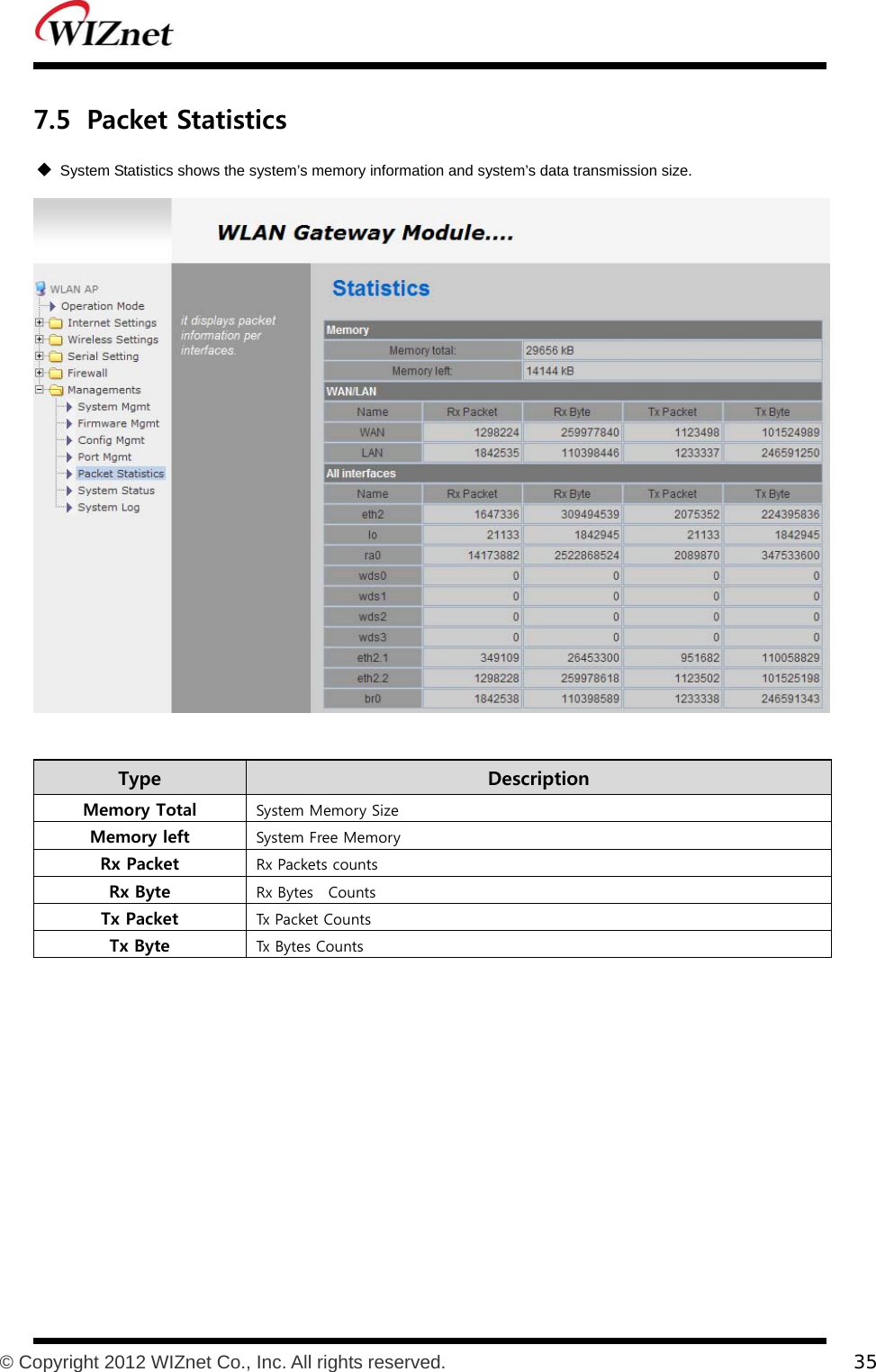           © Copyright 2012 WIZnet Co., Inc. All rights reserved.    35  7.5 Packet Statistics  System Statistics shows the system’s memory information and system’s data transmission size.   Type    Description Memory Total  System Memory Size Memory left  System Free Memory Rx Packet  Rx Packets counts Rx Byte  Rx Bytes  Counts Tx Packet  Tx Packet Counts Tx Byte  Tx Bytes Counts 