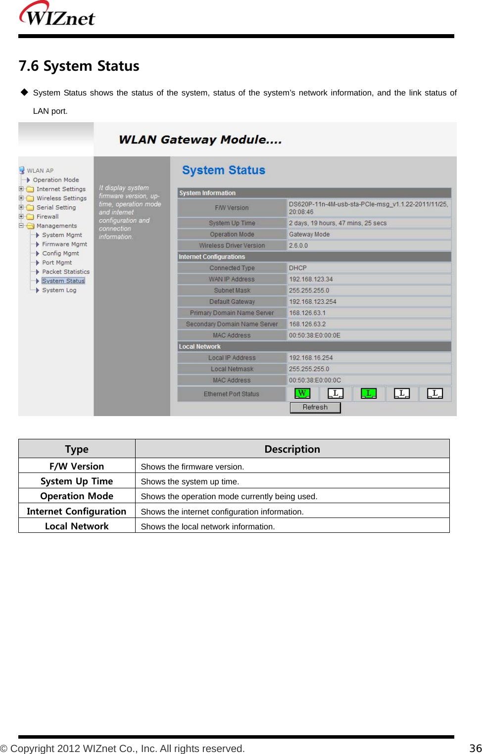           © Copyright 2012 WIZnet Co., Inc. All rights reserved.    36  7.6 System Status  System Status shows the status of the system, status of the system’s network information, and the link status of LAN port.   Type    Description F/W Version  Shows the firmware version. System Up Time  Shows the system up time. Operation Mode  Shows the operation mode currently being used. Internet Configuration  Shows the internet configuration information. Local Network  Shows the local network information.    