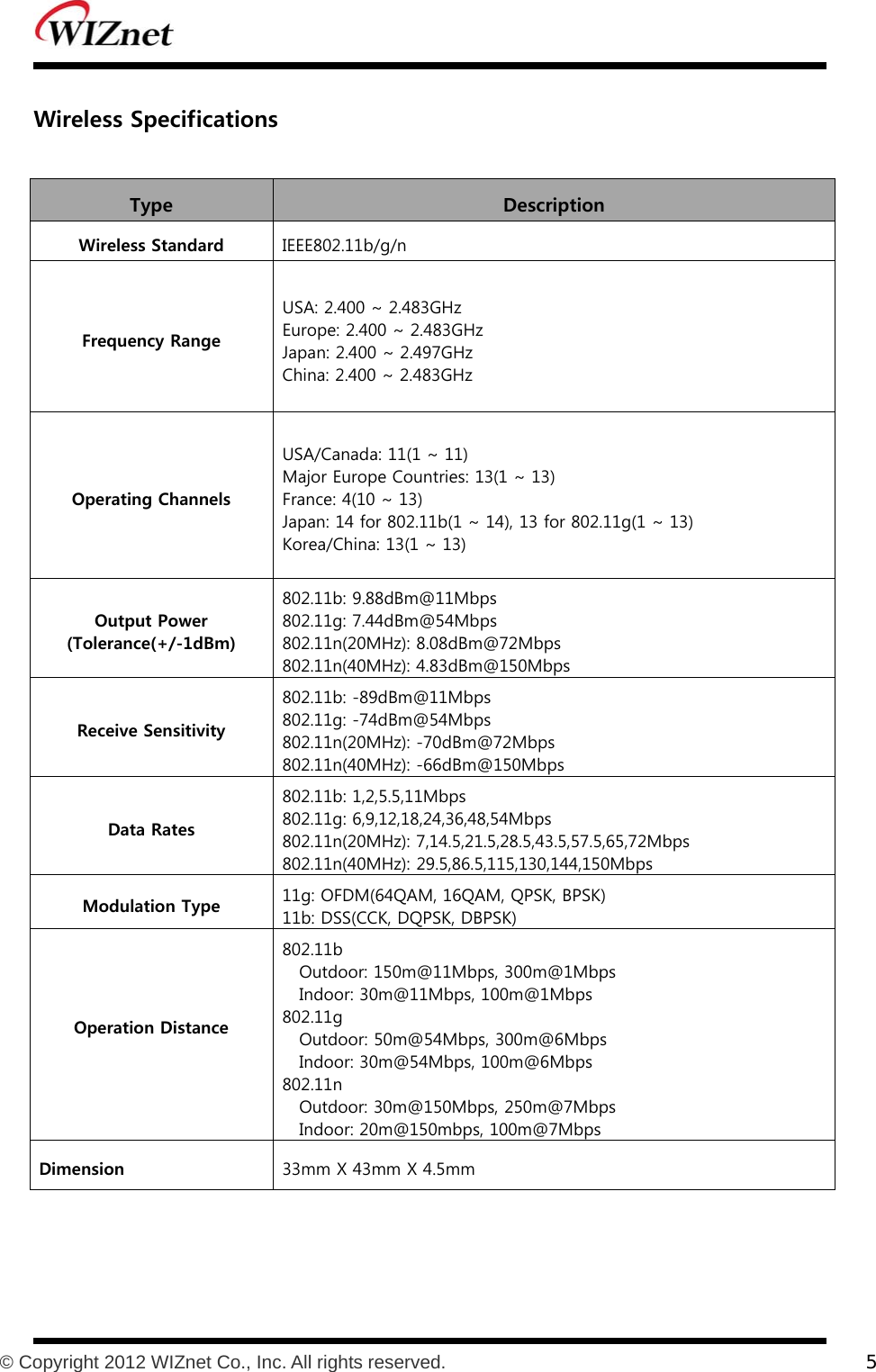           © Copyright 2012 WIZnet Co., Inc. All rights reserved.    5  Wireless Specifications  Type    Description Wireless Standard  IEEE802.11b/g/n Frequency Range USA: 2.400 ~ 2.483GHz Europe: 2.400 ~ 2.483GHz Japan: 2.400 ~ 2.497GHz China: 2.400 ~ 2.483GHz Operating Channels USA/Canada: 11(1 ~ 11) Major Europe Countries: 13(1 ~ 13) France: 4(10 ~ 13) Japan: 14 for 802.11b(1 ~ 14), 13 for 802.11g(1 ~ 13) Korea/China: 13(1 ~ 13) Output Power (Tolerance(+/-1dBm) 802.11b: 9.88dBm@11Mbps802.11g: 7.44dBm@54Mbps 802.11n(20MHz): 8.08dBm@72Mbps 802.11n(40MHz): 4.83dBm@150Mbps Receive Sensitivity 802.11b: -89dBm@11Mbps802.11g: -74dBm@54Mbps 802.11n(20MHz): -70dBm@72Mbps 802.11n(40MHz): -66dBm@150Mbps Data Rates 802.11b: 1,2,5.5,11Mbps802.11g: 6,9,12,18,24,36,48,54Mbps 802.11n(20MHz): 7,14.5,21.5,28.5,43.5,57.5,65,72Mbps 802.11n(40MHz): 29.5,86.5,115,130,144,150Mbps Modulation Type  11g: OFDM(64QAM, 16QAM, QPSK, BPSK)11b: DSS(CCK, DQPSK, DBPSK) Operation Distance  802.11bOutdoor: 150m@11Mbps, 300m@1Mbps Indoor: 30m@11Mbps, 100m@1Mbps 802.11g Outdoor: 50m@54Mbps, 300m@6Mbps Indoor: 30m@54Mbps, 100m@6Mbps 802.11n Outdoor: 30m@150Mbps, 250m@7Mbps Indoor: 20m@150mbps, 100m@7Mbps Dimension  33mm X 43mm X 4.5mm  