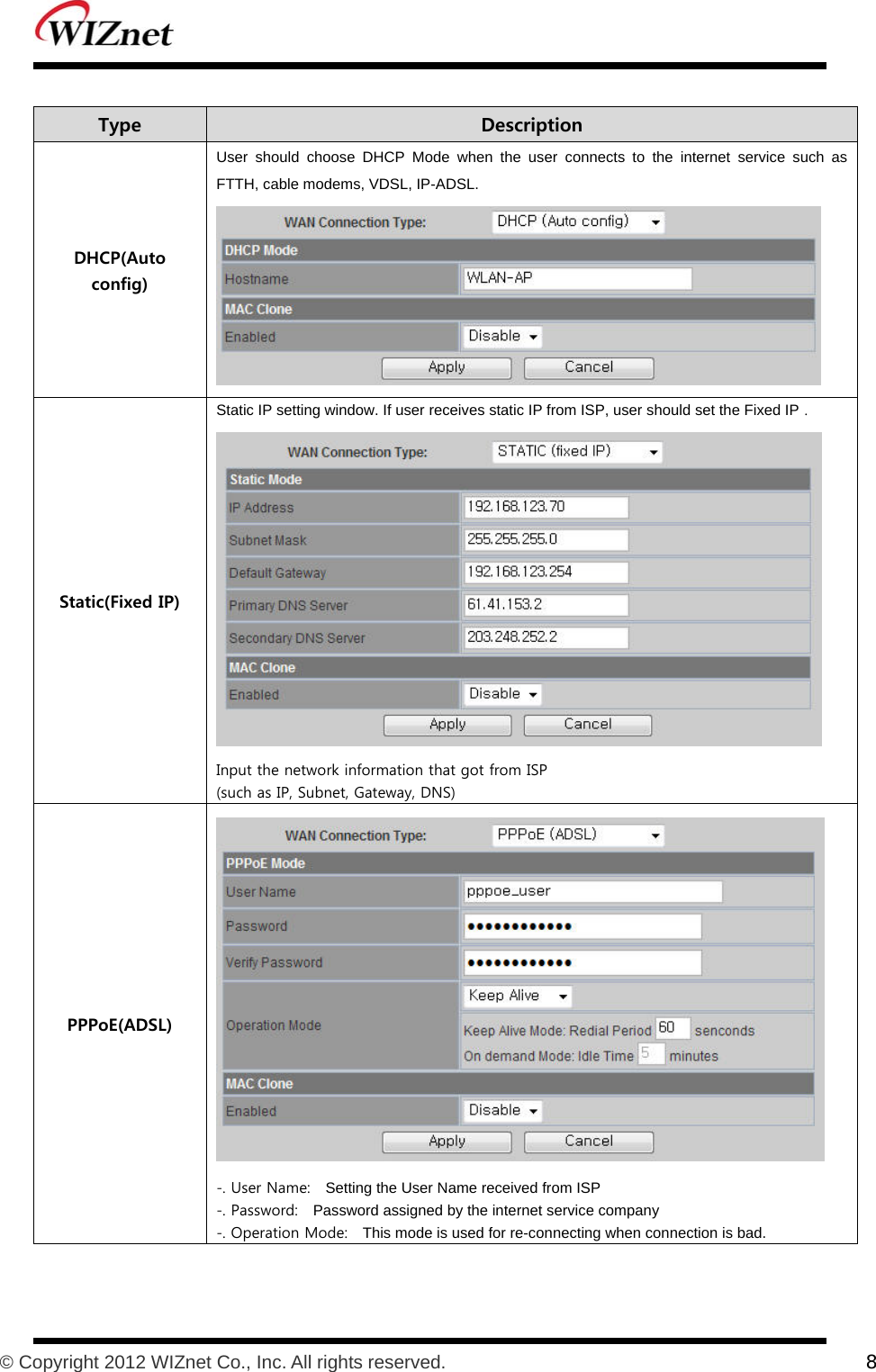           © Copyright 2012 WIZnet Co., Inc. All rights reserved.    8   Type    Description DHCP(Auto config) User should choose DHCP Mode when the user connects to the internet service such as FTTH, cable modems, VDSL, IP-ADSL.    Static(Fixed IP) Static IP setting window. If user receives static IP from ISP, user should set the Fixed IP .  Input the network information that got from ISP (such as IP, Subnet, Gateway, DNS) PPPoE(ADSL)  -. User Name:    Setting the User Name received from ISP -. Password:    Password assigned by the internet service company -. Operation Mode:    This mode is used for re-connecting when connection is bad.   