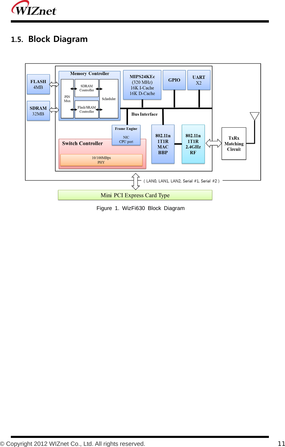           © Copyright 2012 WIZnet Co., Ltd. All rights reserved.    11  1.5. Block Diagram   Figure 1. WizFi630 Block Diagram 