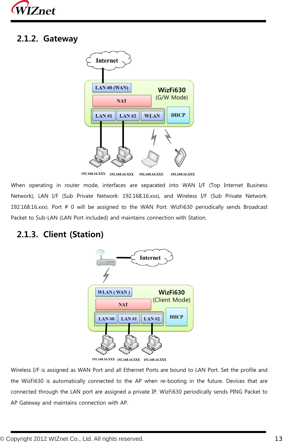           © Copyright 2012 WIZnet Co., Ltd. All rights reserved.    13  2.1.2. Gateway  When operating in router mode, interfaces are separated into WAN  I/F  (Top  Internet  Business Network),  LAN  I/F  (Sub  Private  Network:  192.168.16.xxx),  and  Wireless  I/F  (Sub  Private  Network: 192.168.16.xxx).  Port  #  0  will  be  assigned  to  the  WAN  Port.  WizFi630  periodically  sends  Broadcast Packet to Sub-LAN (LAN Port included) and maintains connection with Station. 2.1.3. Client (Station)  Wireless I/F is assigned as WAN Port and all Ethernet Ports are bound to LAN Port. Set the profile and the  WizFi630  is  automatically  connected  to  the  AP  when  re-booting  in  the  future.  Devices  that  are connected through the LAN port are assigned a private IP. WizFi630 periodically sends PING Packet to AP Gateway and maintains connection with AP. 