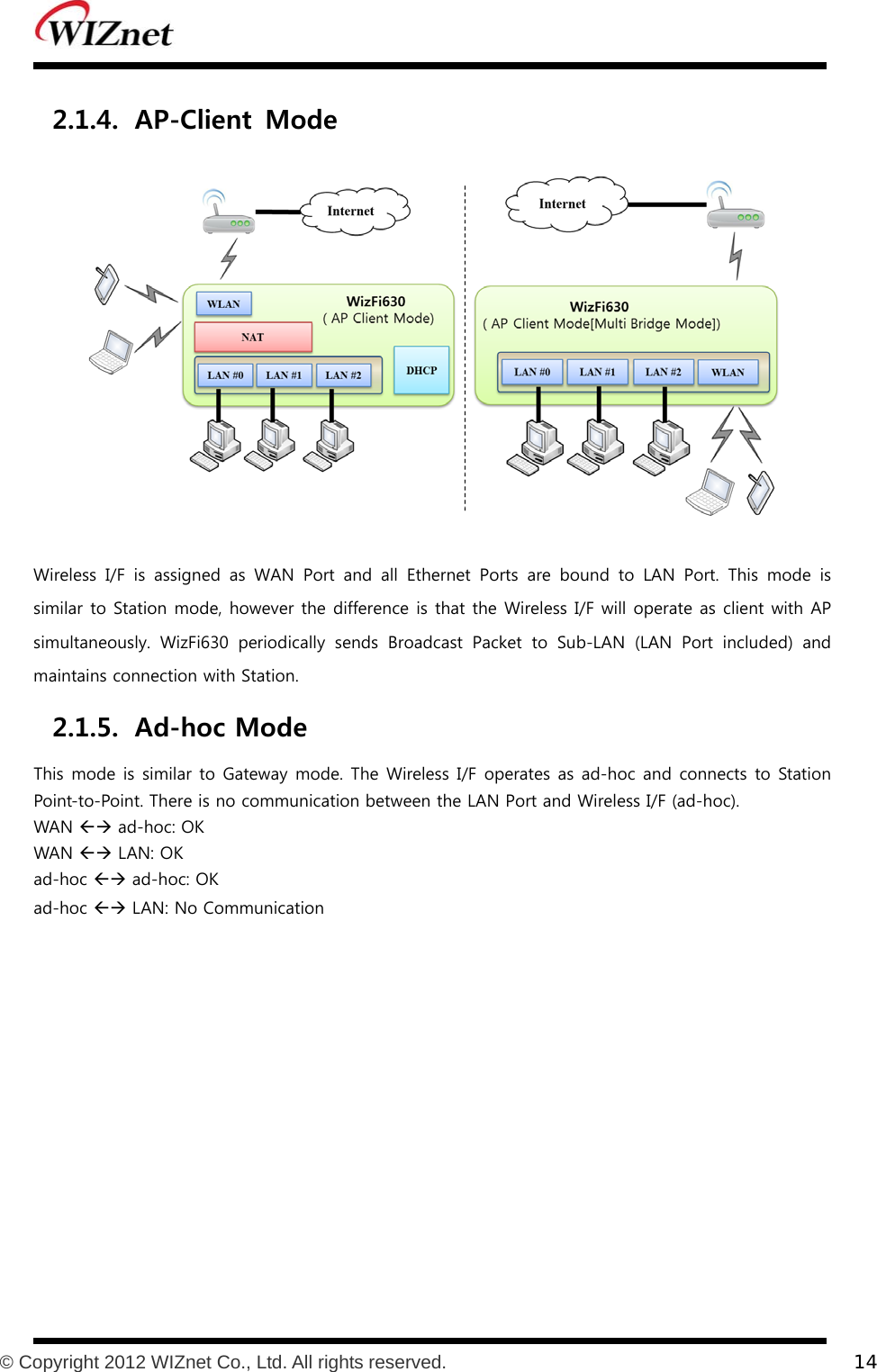           © Copyright 2012 WIZnet Co., Ltd. All rights reserved.    14  2.1.4. AP-Client  Mode  Wireless I/F is assigned as WAN Port and all Ethernet Ports are bound to LAN Port. This mode is similar to Station mode, however the difference is that the Wireless I/F will operate as client with AP simultaneously.  WizFi630  periodically  sends  Broadcast  Packet  to Sub-LAN (LAN Port included) and maintains connection with Station. 2.1.5. Ad-hoc Mode This mode is similar to Gateway mode.  The Wireless I/F operates as ad-hoc and connects to Station Point-to-Point. There is no communication between the LAN Port and Wireless I/F (ad-hoc). WAN ÅÆ ad-hoc: OK WAN ÅÆ LAN: OK ad-hoc ÅÆ ad-hoc: OK ad-hoc ÅÆ LAN: No Communication  