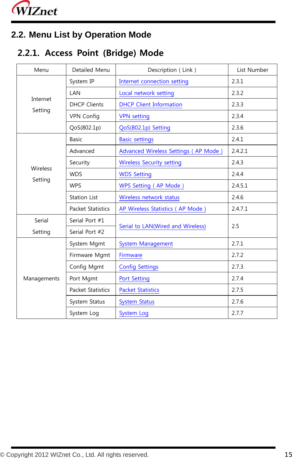           © Copyright 2012 WIZnet Co., Ltd. All rights reserved.    15  2.2. Menu List by Operation Mode 2.2.1. Access  Point  (Bridge) Mode Menu  Detailed Menu  Description ( Link )  List Number Internet Setting System IP  Internet connection setting 2.3.1 LAN  Local network setting 2.3.2 DHCP Clients  DHCP Client Information 2.3.3 VPN Config  VPN setting 2.3.4 QoS(802.1p)  QoS(802.1p) Setting 2.3.6 Wireless Setting Basic  Basic settings 2.4.1 Advanced  Advanced Wireless Settings ( AP Mode ) 2.4.2.1 Security  Wireless Security setting 2.4.3 WDS  WDS Setting 2.4.4 WPS  WPS Setting ( AP Mode ) 2.4.5.1 Station List  Wireless network status 2.4.6 Packet Statistics  AP Wireless Statistics ( AP Mode ) 2.4.7.1 Serial Setting Serial Port #1 Serial to LAN(Wired and Wireless) 2.5 Serial Port #2 Managements System Mgmt  System Management 2.7.1 Firmware Mgmt  Firmware 2.7.2 Config Mgmt  Config Settings 2.7.3 Port Mgmt  Port Setting 2.7.4 Packet Statistics  Packet Statistics 2.7.5 System Status  System Status 2.7.6 System Log  System Log 2.7.7  