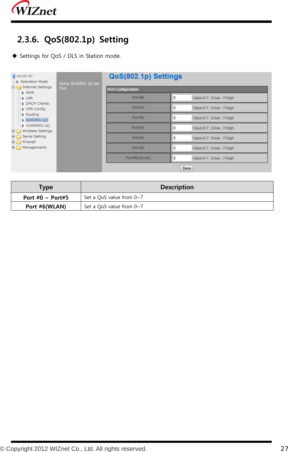           © Copyright 2012 WIZnet Co., Ltd. All rights reserved.    27  2.3.6. QoS(802.1p)  Setting  Settings for QoS / DLS in Station mode.    Type    Description Port #0 ~ Port#5  Set a QoS value from 0~7 Port #6(WLAN)  Set a QoS value from 0~7  