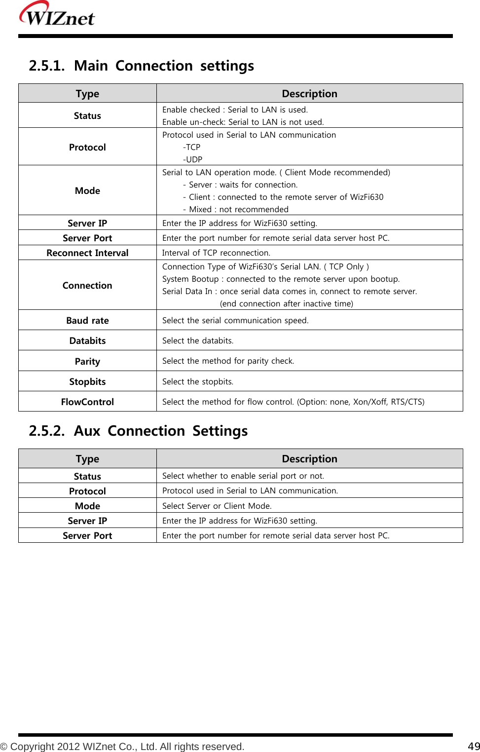           © Copyright 2012 WIZnet Co., Ltd. All rights reserved.    49  2.5.1. Main  Connection  settings Type    Description Status  Enable checked : Serial to LAN is used. Enable un-check: Serial to LAN is not used. Protocol Protocol used in Serial to LAN communication -TCP -UDP Mode Serial to LAN operation mode. ( Client Mode recommended) - Server : waits for connection. - Client : connected to the remote server of WizFi630 - Mixed : not recommended Server IP  Enter the IP address for WizFi630 setting. Server Port  Enter the port number for remote serial data server host PC. Reconnect Interval  Interval of TCP reconnection. Connection Connection Type of WizFi630’s Serial LAN. ( TCP Only ) System Bootup : connected to the remote server upon bootup.                   Serial Data In : once serial data comes in, connect to remote server.                 (end connection after inactive time) Baud rate  Select the serial communication speed. Databits  Select the databits. Parity  Select the method for parity check. Stopbits  Select the stopbits. FlowControl  Select the method for flow control. (Option: none, Xon/Xoff, RTS/CTS) 2.5.2. Aux  Connection  Settings Type    Description Status  Select whether to enable serial port or not. Protocol  Protocol used in Serial to LAN communication. Mode  Select Server or Client Mode. Server IP    Enter the IP address for WizFi630 setting. Server Port  Enter the port number for remote serial data server host PC.  