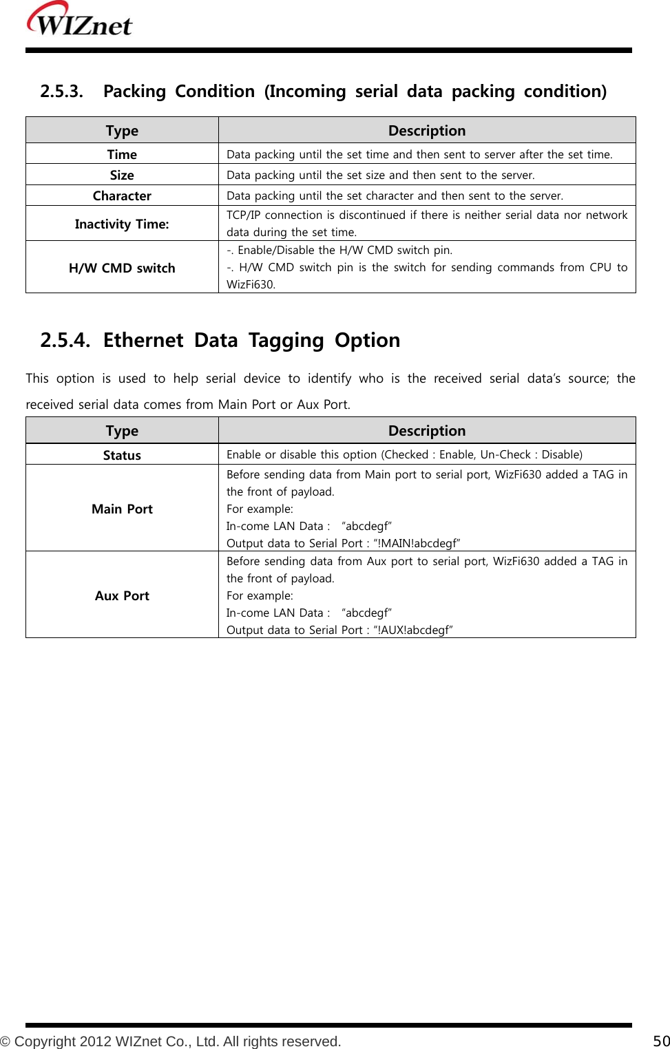           © Copyright 2012 WIZnet Co., Ltd. All rights reserved.    50  2.5.3. Packing  Condition  (Incoming  serial  data  packing  condition) Type    Description Time  Data packing until the set time and then sent to server after the set time. Size  Data packing until the set size and then sent to the server. Character    Data packing until the set character and then sent to the server. Inactivity Time:    TCP/IP connection is discontinued if there is neither serial data nor network data during the set time. H/W CMD switch -. Enable/Disable the H/W CMD switch pin. -. H/W CMD switch pin is the switch for sending commands from CPU to   WizFi630.  2.5.4. Ethernet  Data  Tagging  Option   This option is used to help serial device to identify who is the  received  serial  data’s  source;  the received serial data comes from Main Port or Aux Port. Type    Description Status  Enable or disable this option (Checked : Enable, Un-Check : Disable) Main Port Before sending data from Main port to serial port, WizFi630 added a TAG in the front of payload.   For example:   In-come LAN Data :    “abcdegf” Output data to Serial Port : “!MAIN!abcdegf” Aux Port Before sending data from Aux port to serial port, WizFi630 added a TAG in the front of payload.   For example:   In-come LAN Data :    “abcdegf” Output data to Serial Port : “!AUX!abcdegf”   