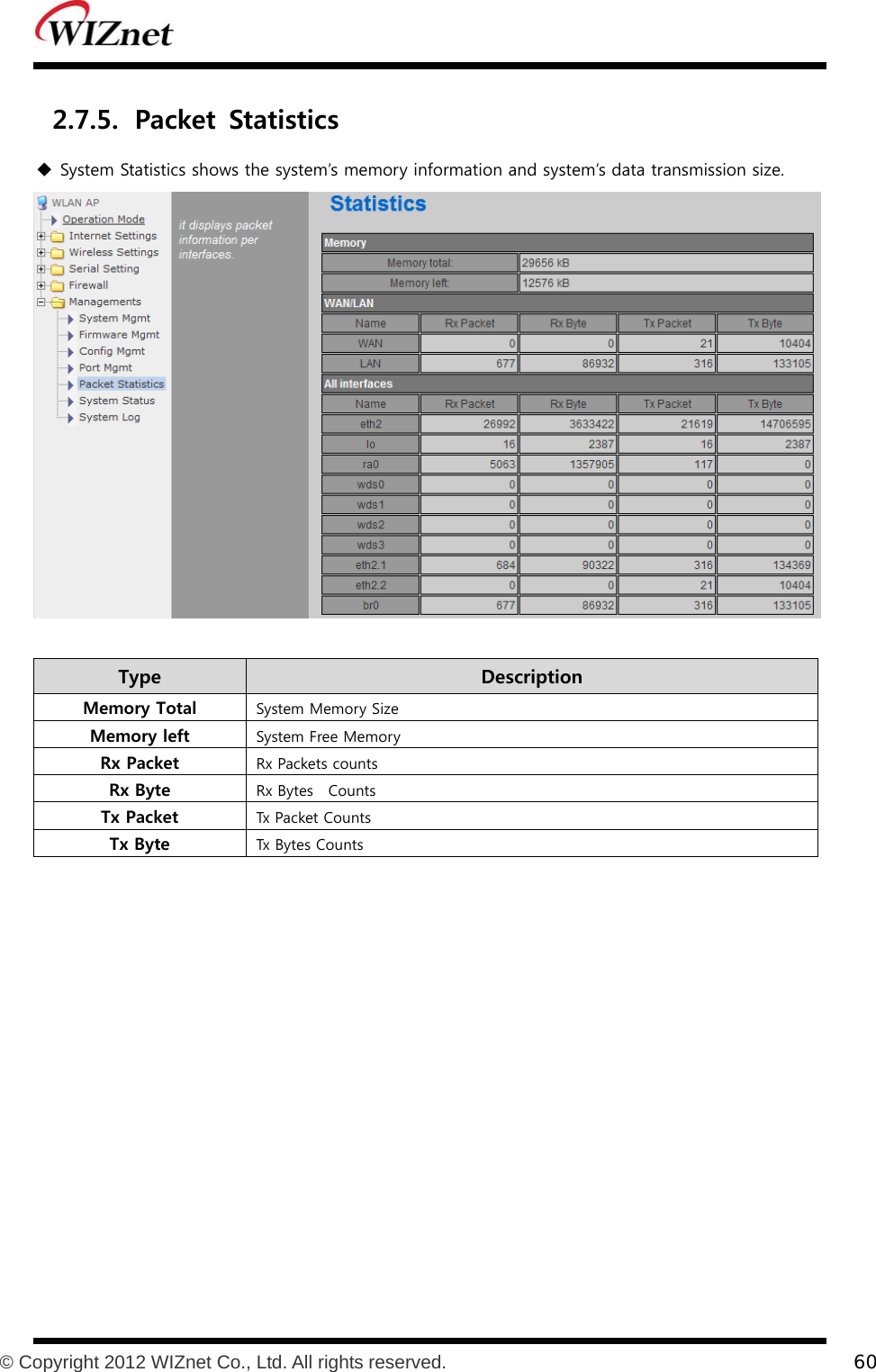           © Copyright 2012 WIZnet Co., Ltd. All rights reserved.    60  2.7.5. Packet  Statistics  System Statistics shows the system’s memory information and system’s data transmission size.   Type    Description Memory Total  System Memory Size Memory left  System Free Memory Rx Packet  Rx Packets counts Rx Byte  Rx Bytes  Counts Tx Packet  Tx Packet Counts Tx Byte  Tx Bytes Counts 