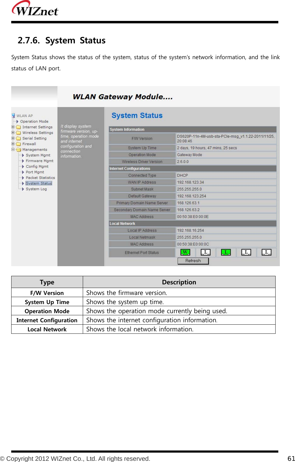           © Copyright 2012 WIZnet Co., Ltd. All rights reserved.    61  2.7.6. System  Status System Status shows the status of the system, status of the system’s network information, and the link status of LAN port.    Type    Description F/W Version Shows the firmware version. System Up Time Shows the system up time. Operation Mode Shows the operation mode currently being used. Internet Configuration Shows the internet configuration information. Local Network Shows the local network information.    