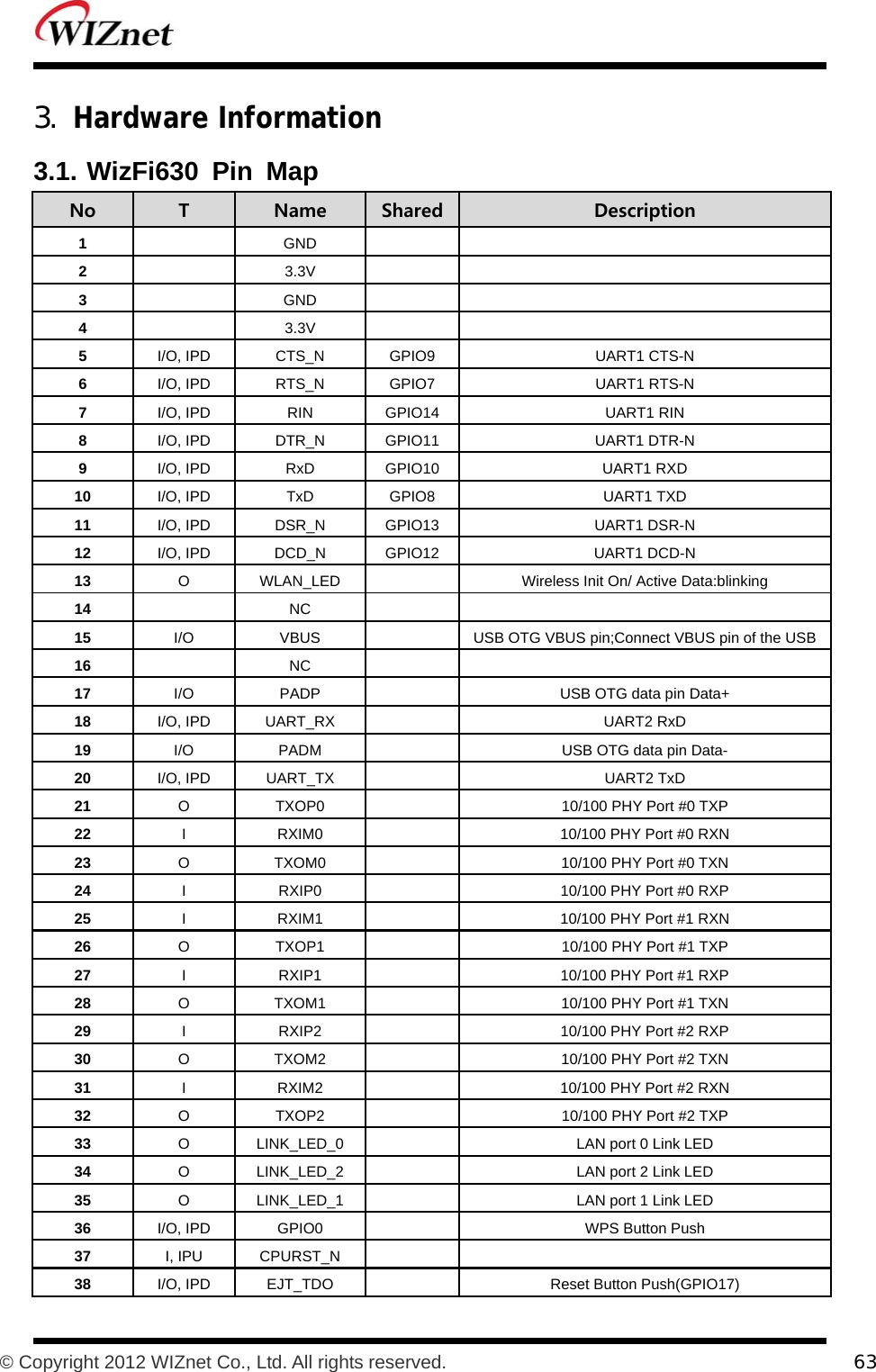           © Copyright 2012 WIZnet Co., Ltd. All rights reserved.    63  3. Hardware Information 3.1. WizFi630 Pin Map No  T  Name  Shared Description 1  GND 2  3.3V 3  GND 4  3.3V 5  I/O, IPD  CTS_N  GPIO9  UART1 CTS-N 6  I/O, IPD  RTS_N  GPIO7  UART1 RTS-N 7  I/O, IPD  RIN  GPIO14  UART1 RIN 8  I/O, IPD  DTR_N  GPIO11  UART1 DTR-N 9  I/O, IPD  RxD  GPIO10  UART1 RXD 10  I/O, IPD  TxD  GPIO8  UART1 TXD 11  I/O, IPD  DSR_N  GPIO13  UART1 DSR-N 12  I/O, IPD  DCD_N  GPIO12  UART1 DCD-N 13  O  WLAN_LED  Wireless Init On/ Active Data:blinking 14  NC 15  I/O  VBUS  USB OTG VBUS pin;Connect VBUS pin of the USB16  NC 17  I/O  PADP  USB OTG data pin Data+ 18  I/O, IPD  UART_RX  UART2 RxD 19  I/O  PADM  USB OTG data pin Data- 20  I/O, IPD  UART_TX  UART2 TxD 21  O  TXOP0  10/100 PHY Port #0 TXP 22  I  RXIM0  10/100 PHY Port #0 RXN 23  O  TXOM0  10/100 PHY Port #0 TXN 24  I  RXIP0  10/100 PHY Port #0 RXP 25  I  RXIM1  10/100 PHY Port #1 RXN 26  O  TXOP1  10/100 PHY Port #1 TXP 27  I  RXIP1  10/100 PHY Port #1 RXP 28  O  TXOM1  10/100 PHY Port #1 TXN 29  I  RXIP2  10/100 PHY Port #2 RXP 30  O  TXOM2  10/100 PHY Port #2 TXN 31  I  RXIM2  10/100 PHY Port #2 RXN 32  O  TXOP2  10/100 PHY Port #2 TXP 33  O  LINK_LED_0  LAN port 0 Link LED 34  O  LINK_LED_2  LAN port 2 Link LED 35  O  LINK_LED_1  LAN port 1 Link LED 36  I/O, IPD  GPIO0  WPS Button Push 37  I, IPU  CPURST_N 38  I/O, IPD  EJT_TDO  Reset Button Push(GPIO17) 