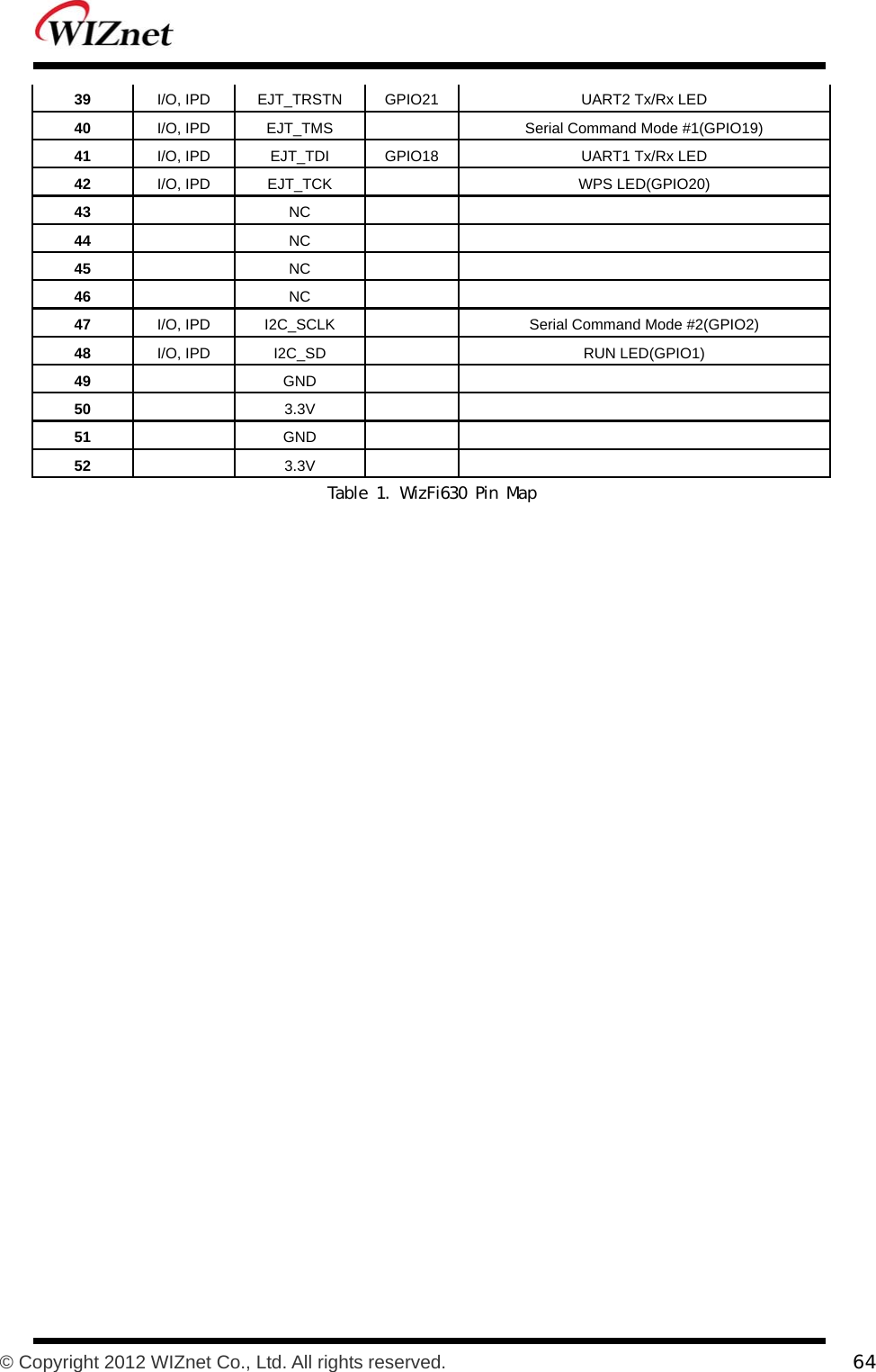           © Copyright 2012 WIZnet Co., Ltd. All rights reserved.    64  39  I/O, IPD  EJT_TRSTN  GPIO21  UART2 Tx/Rx LED 40  I/O, IPD  EJT_TMS  Serial Command Mode #1(GPIO19) 41  I/O, IPD  EJT_TDI  GPIO18  UART1 Tx/Rx LED 42  I/O, IPD  EJT_TCK  WPS LED(GPIO20) 43  NC 44  NC 45  NC 46  NC 47  I/O, IPD  I2C_SCLK  Serial Command Mode #2(GPIO2) 48  I/O, IPD  I2C_SD  RUN LED(GPIO1) 49  GND 50  3.3V 51  GND 52  3.3V Table 1. WizFi630 Pin Map   