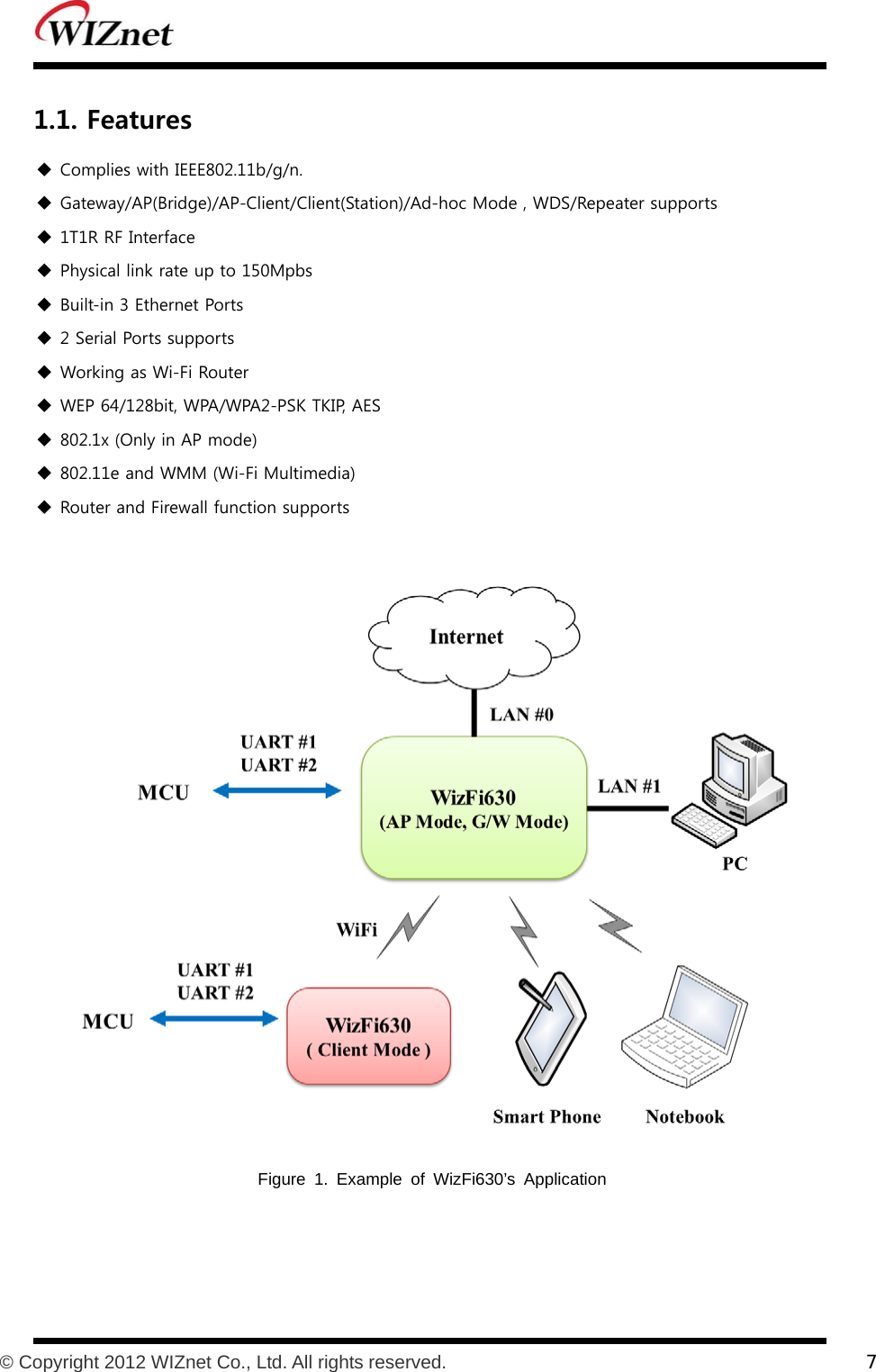           © Copyright 2012 WIZnet Co., Ltd. All rights reserved.    7  1.1. Features  Complies with IEEE802.11b/g/n.  Gateway/AP(Bridge)/AP-Client/Client(Station)/Ad-hoc Mode , WDS/Repeater supports    1T1R RF Interface  Physical link rate up to 150Mpbs    Built-in 3 Ethernet Ports  2 Serial Ports supports    Working as Wi-Fi Router    WEP 64/128bit, WPA/WPA2-PSK TKIP, AES  802.1x (Only in AP mode)   802.11e and WMM (Wi-Fi Multimedia)    Router and Firewall function supports   Figure 1. Example of WizFi630’s Application  