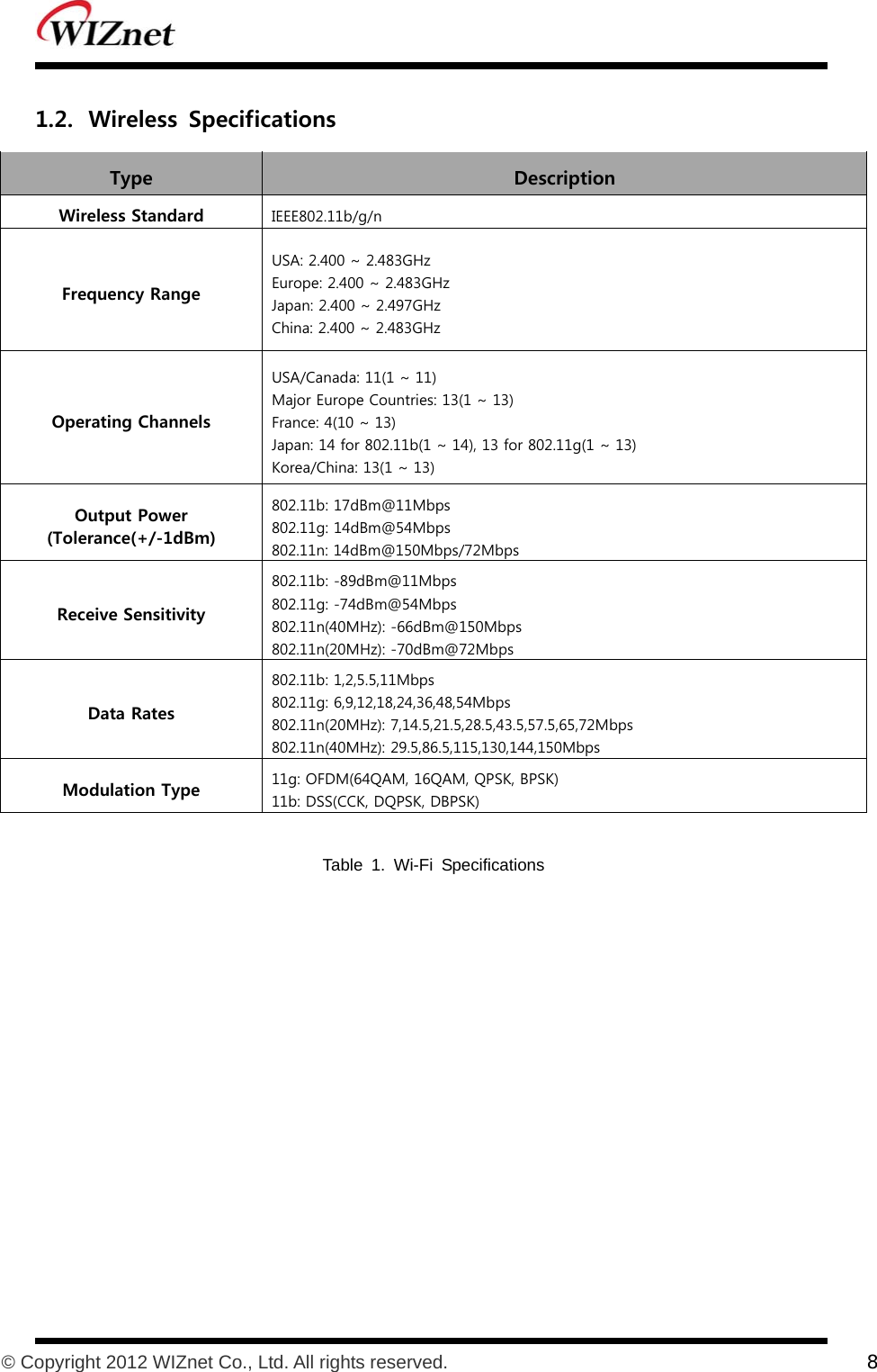           © Copyright 2012 WIZnet Co., Ltd. All rights reserved.    8  1.2. Wireless  Specifications Type    Description Wireless Standard  IEEE802.11b/g/n Frequency Range USA: 2.400 ~ 2.483GHz Europe: 2.400 ~ 2.483GHz Japan: 2.400 ~ 2.497GHz China: 2.400 ~ 2.483GHz Operating Channels USA/Canada: 11(1 ~ 11) Major Europe Countries: 13(1 ~ 13) France: 4(10 ~ 13) Japan: 14 for 802.11b(1 ~ 14), 13 for 802.11g(1 ~ 13) Korea/China: 13(1 ~ 13) Output Power (Tolerance(+/-1dBm) 802.11b: 17dBm@11Mbps 802.11g: 14dBm@54Mbps 802.11n: 14dBm@150Mbps/72Mbps Receive Sensitivity 802.11b: -89dBm@11Mbps 802.11g: -74dBm@54Mbps 802.11n(40MHz): -66dBm@150Mbps 802.11n(20MHz): -70dBm@72Mbps Data Rates 802.11b: 1,2,5.5,11Mbps 802.11g: 6,9,12,18,24,36,48,54Mbps 802.11n(20MHz): 7,14.5,21.5,28.5,43.5,57.5,65,72Mbps 802.11n(40MHz): 29.5,86.5,115,130,144,150Mbps Modulation Type  11g: OFDM(64QAM, 16QAM, QPSK, BPSK) 11b: DSS(CCK, DQPSK, DBPSK)  Table 1. Wi-Fi Specifications  