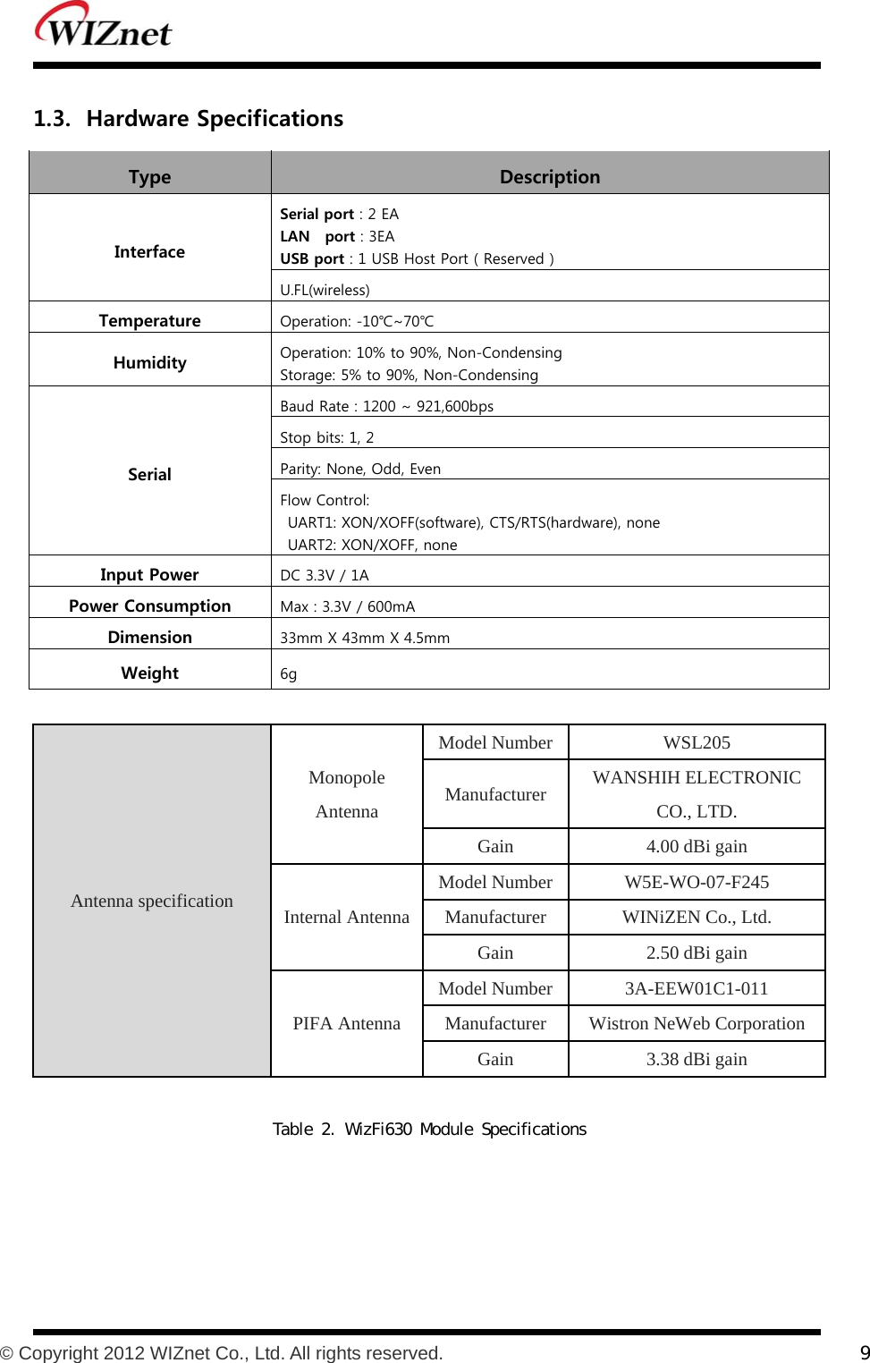           © Copyright 2012 WIZnet Co., Ltd. All rights reserved.    9  1.3. Hardware Specifications Type    Description Interface Serial port : 2 EA LAN    port : 3EA USB port : 1 USB Host Port ( Reserved ) U.FL(wireless) Temperature Operation: -10℃~70℃ Humidity  Operation: 10% to 90%, Non-Condensing Storage: 5% to 90%, Non-Condensing Serial Baud Rate : 1200 ~ 921,600bps Stop bits: 1, 2 Parity: None, Odd, Even Flow Control:   UART1: XON/XOFF(software), CTS/RTS(hardware), none UART2: XON/XOFF, none Input Power  DC 3.3V / 1A Power Consumption  Max : 3.3V / 600mA Dimension  33mm X 43mm X 4.5mm Weight  6g  Antenna specification Monopole Antenna Model Number WSL205 Manufacturer WANSHIH ELECTRONIC CO., LTD. Gain 4.00 dBi gain Internal AntennaModel Number W5E-WO-07-F245 Manufacturer WINiZEN Co., Ltd. Gain 2.50 dBi gain PIFA Antenna Model Number 3A-EEW01C1-011 Manufacturer Wistron NeWeb Corporation Gain 3.38 dBi gain  Table 2. WizFi630 Module Specifications   