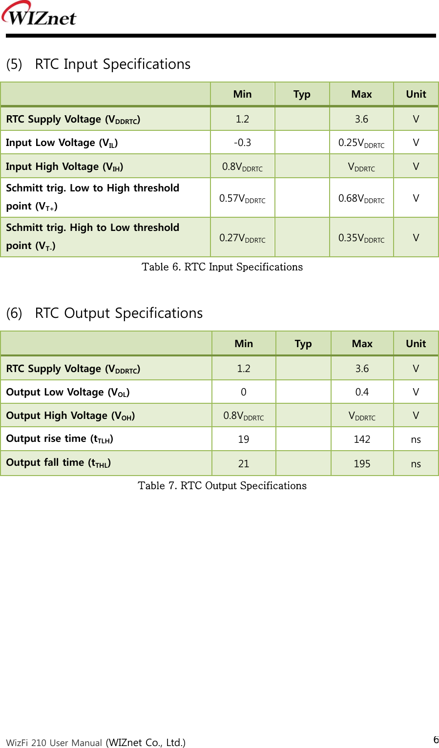  WizFi 210 User Manual (WIZnet Co., Ltd.) 6 (5) RTC Input Specifications  Min  Typ  Max  Unit RTC Supply Voltage (VDDRTC)  1.2   3.6  V Input Low Voltage (VIL)  -0.3    0.25VDDRTC V Input High Voltage (VIH)  0.8VDDRTC    VDDRTC V Schmitt trig. Low to High threshold point (VT+)  0.57VDDRTC   0.68VDDRTC V Schmitt trig. High to Low threshold point (VT-)  0.27VDDRTC  0.35VDDRTC V Table 6. RTC Input Specifications    (6) RTC Output Specifications  Min  Typ  Max  Unit RTC Supply Voltage (VDDRTC)  1.2   3.6  V Output Low Voltage (VOL)  0    0.4  V Output High Voltage (VOH)  0.8VDDRTC    VDDRTC V Output rise time (tTLH)  19    142  ns Output fall time (tTHL)  21   195  ns Table 7. RTC Output Specifications   