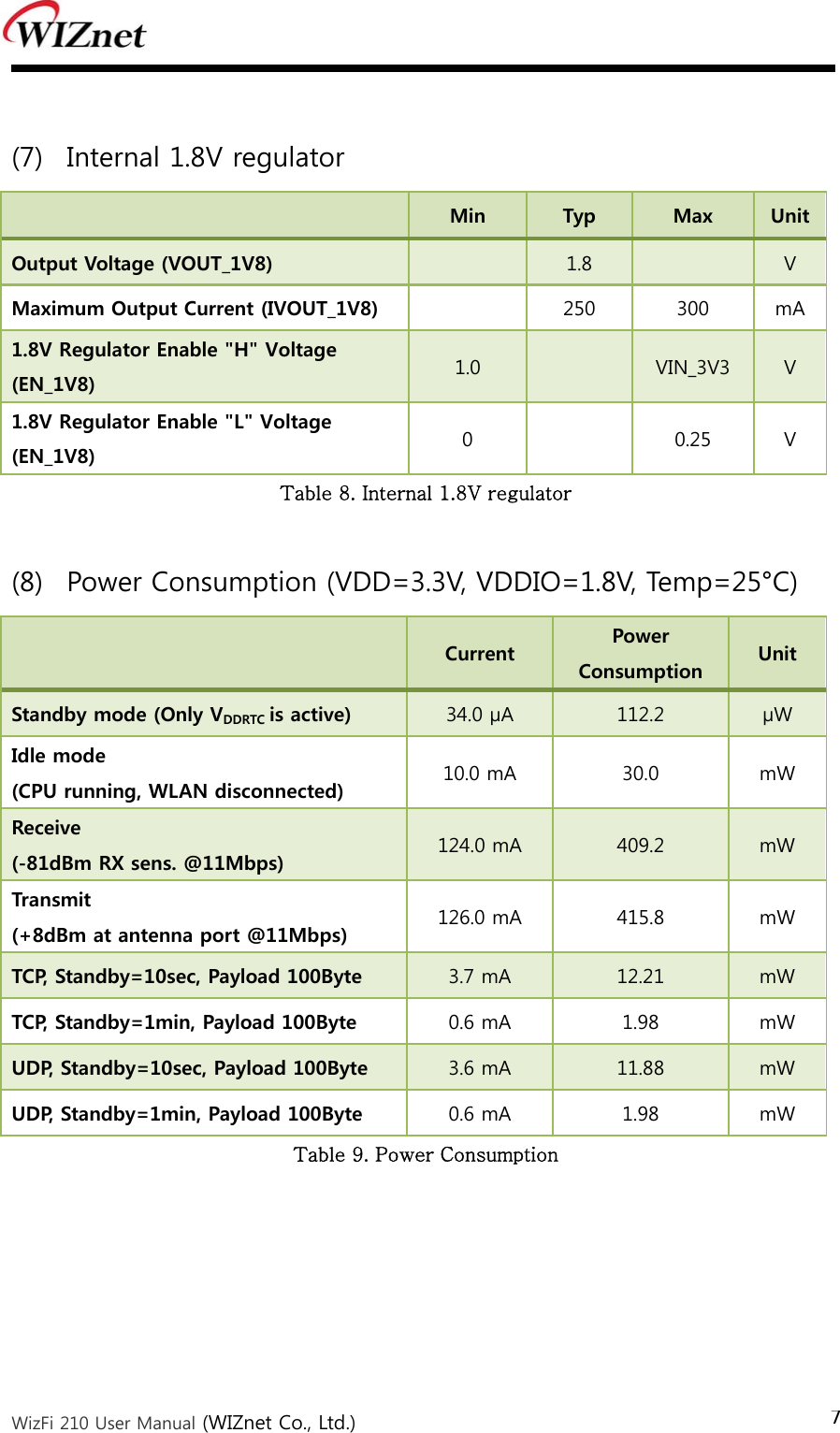  WizFi 210 User Manual (WIZnet Co., Ltd.) 7  (7) Internal 1.8V regulator  Min  Typ  Max  UnitOutput Voltage (VOUT_1V8)   1.8   V Maximum Output Current (IVOUT_1V8)    250  300  mA 1.8V Regulator Enable &quot;H&quot; Voltage (EN_1V8)  1.0   VIN_3V3  V 1.8V Regulator Enable &quot;L&quot; Voltage (EN_1V8)  0    0.25  V Table 8. Internal 1.8V regulator    (8) Power Consumption (VDD=3.3V, VDDIO=1.8V, Temp=25°C)  Current  Power Consumption  Unit Standby mode (Only VDDRTC is active)  34.0 µA  112.2  µW Idle mode  (CPU running, WLAN disconnected)  10.0 mA  30.0  mW Receive   (-81dBm RX sens. @11Mbps)    124.0 mA  409.2  mW Transmit   (+8dBm at antenna port @11Mbps)  126.0 mA  415.8  mW TCP, Standby=10sec, Payload 100Byte  3.7 mA  12.21  mW TCP, Standby=1min, Payload 100Byte  0.6 mA  1.98  mW UDP, Standby=10sec, Payload 100Byte  3.6 mA  11.88  mW UDP, Standby=1min, Payload 100Byte  0.6 mA  1.98  mW Table 9. Power Consumption   