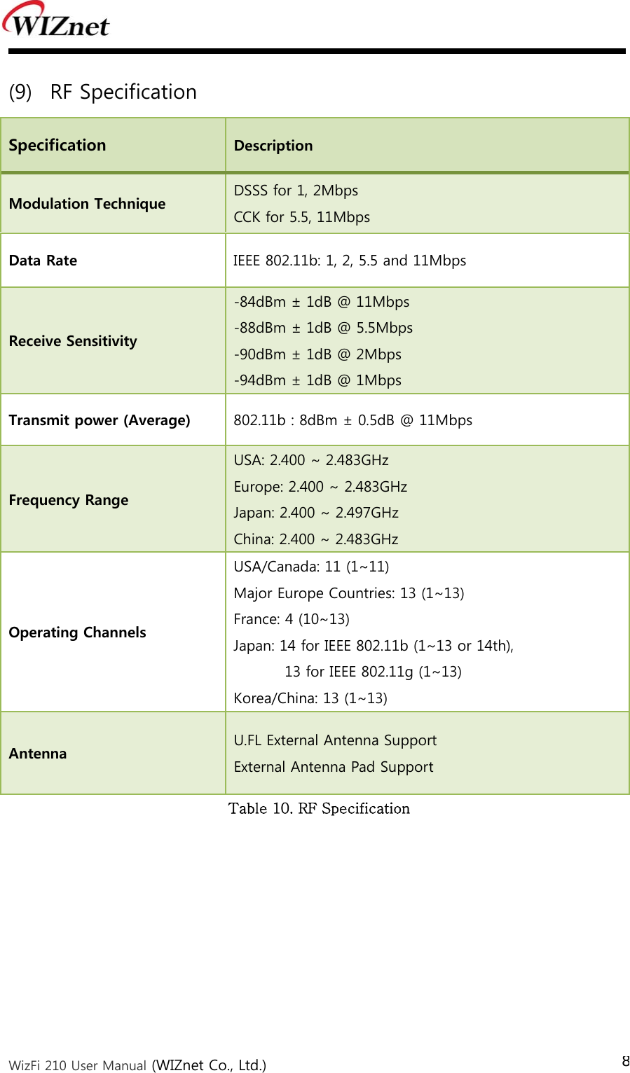  WizFi 210 User Manual (WIZnet Co., Ltd.) 8 (9) RF Specification Specification Description Modulation Technique  DSSS for 1, 2Mbps   CCK for 5.5, 11Mbps Data Rate  IEEE 802.11b: 1, 2, 5.5 and 11Mbps Receive Sensitivity -84dBm ± 1dB @ 11Mbps -88dBm ± 1dB @ 5.5Mbps -90dBm ± 1dB @ 2Mbps -94dBm ± 1dB @ 1Mbps Transmit power (Average)  802.11b : 8dBm ± 0.5dB @ 11Mbps Frequency Range USA: 2.400 ~ 2.483GHz Europe: 2.400 ~ 2.483GHz Japan: 2.400 ~ 2.497GHz China: 2.400 ~ 2.483GHz Operating Channels USA/Canada: 11 (1~11) Major Europe Countries: 13 (1~13) France: 4 (10~13) Japan: 14 for IEEE 802.11b (1~13 or 14th),  13 for IEEE 802.11g (1~13) Korea/China: 13 (1~13) Antenna  U.FL External Antenna Support External Antenna Pad Support Table 10. RF Specification   