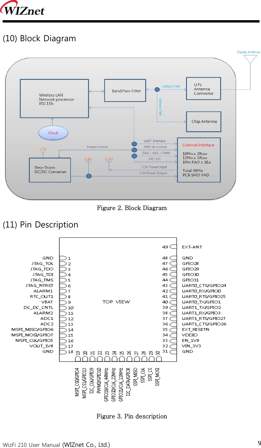  WizFi 210 User Manual (WIZnet Co., Ltd.) 9 (10) Block Diagram  Figure 2. Block Diagram (11) Pin Description  Figure 3. Pin description  