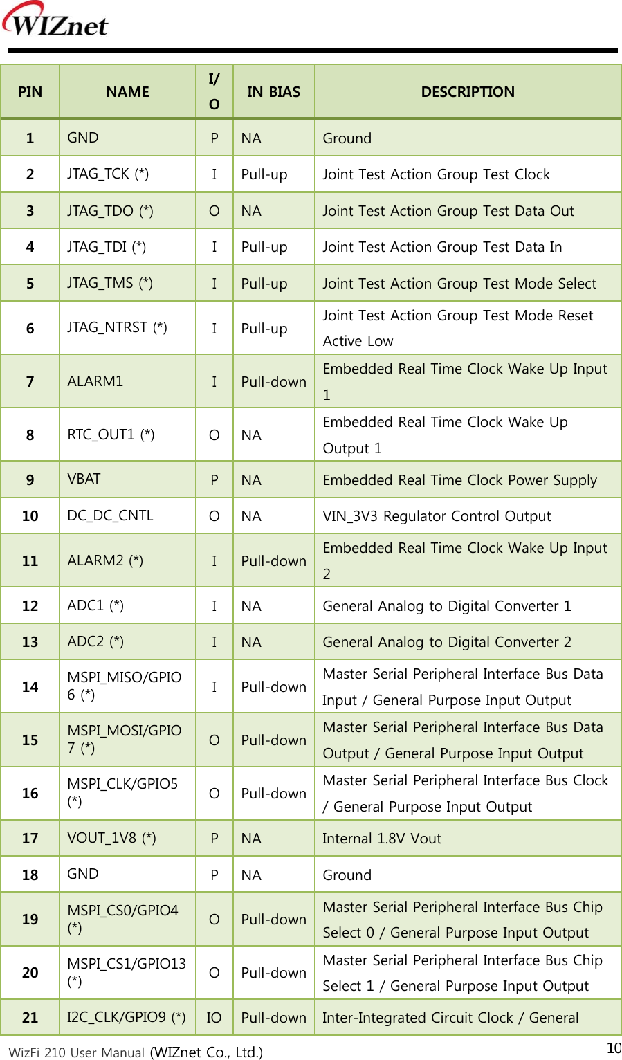  WizFi 210 User Manual (WIZnet Co., Ltd.) 10PIN  NAME  I/O  IN BIAS  DESCRIPTION 1  GND  P  NA  Ground   2  JTAG_TCK (*)  I  Pull-up  Joint Test Action Group Test Clock   3  JTAG_TDO (*)  O  NA  Joint Test Action Group Test Data Out   4  JTAG_TDI (*)  I  Pull-up  Joint Test Action Group Test Data In  5  JTAG_TMS (*)  I  Pull-up  Joint Test Action Group Test Mode Select   6  JTAG_NTRST (*)  I  Pull-up  Joint Test Action Group Test Mode Reset   Active Low  7  ALARM1  I  Pull-down Embedded Real Time Clock Wake Up Input 1   8  RTC_OUT1 (*)  O  NA  Embedded Real Time Clock Wake Up Output 1   9  VBAT  P  NA  Embedded Real Time Clock Power Supply   10  DC_DC_CNTL  O  NA  VIN_3V3 Regulator Control Output  11  ALARM2 (*)  I  Pull-down Embedded Real Time Clock Wake Up Input 2   12  ADC1 (*)  I  NA  General Analog to Digital Converter 1   13  ADC2 (*)  I  NA  General Analog to Digital Converter 2 14  MSPI_MISO/GPIO6 (*)  I  Pull-down Master Serial Peripheral Interface Bus Data Input / General Purpose Input Output   15  MSPI_MOSI/GPIO7 (*)  O  Pull-down Master Serial Peripheral Interface Bus Data Output / General Purpose Input Output   16  MSPI_CLK/GPIO5 (*)  O  Pull-down Master Serial Peripheral Interface Bus Clock / General Purpose Input Output   17  VOUT_1V8 (*)  P  NA  Internal 1.8V Vout   18  GND  P  NA  Ground   19  MSPI_CS0/GPIO4 (*)  O  Pull-down Master Serial Peripheral Interface Bus Chip Select 0 / General Purpose Input Output  20  MSPI_CS1/GPIO13 (*)  O  Pull-down Master Serial Peripheral Interface Bus Chip Select 1 / General Purpose Input Output  21  I2C_CLK/GPIO9 (*)  IO  Pull-down Inter-Integrated Circuit Clock / General 