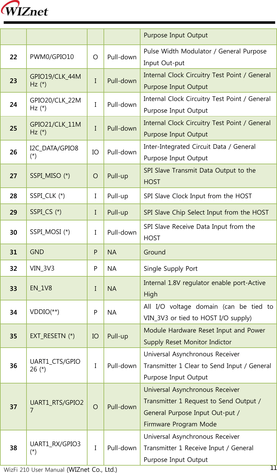  WizFi 210 User Manual (WIZnet Co., Ltd.) 11Purpose Input Output   22  PWM0/GPIO10  O  Pull-down Pulse Width Modulator / General Purpose Input Out-put   23  GPIO19/CLK_44MHz (*)  I  Pull-down Internal Clock Circuitry Test Point / General Purpose Input Output   24  GPIO20/CLK_22MHz (*)  I  Pull-down Internal Clock Circuitry Test Point / General Purpose Input Output   25  GPIO21/CLK_11MHz (*)  I  Pull-down Internal Clock Circuitry Test Point / General Purpose Input Output   26  I2C_DATA/GPIO8 (*)  IO  Pull-down Inter-Integrated Circuit Data / General Purpose Input Output   27  SSPI_MISO (*)  O  Pull-up  SPI Slave Transmit Data Output to the HOST   28  SSPI_CLK (*)  I  Pull-up  SPI Slave Clock Input from the HOST  29  SSPI_CS (*)  I  Pull-up  SPI Slave Chip Select Input from the HOST 30  SSPI_MOSI (*)  I  Pull-down SPI Slave Receive Data Input from the HOST   31  GND  P  NA  Ground   32  VIN_3V3  P  NA  Single Supply Port   33  EN_1V8  I  NA  Internal 1.8V regulator enable port-Active High   34 VDDIO(**)  P  NA  All  I/O  voltage  domain  (can  be  tied  to VIN_3V3 or tied to HOST I/O supply)   35  EXT_RESETN (*)  IO  Pull-up  Module Hardware Reset Input and Power Supply Reset Monitor Indictor   36  UART1_CTS/GPIO26 (*)  I  Pull-downUniversal Asynchronous Receiver Transmitter 1 Clear to Send Input / General Purpose Input Output   37  UART1_RTS/GPIO27    O  Pull-downUniversal Asynchronous Receiver Transmitter 1 Request to Send Output / General Purpose Input Out-put /  Firmware Program Mode   38  UART1_RX/GPIO3 (*)  I  Pull-downUniversal Asynchronous Receiver Transmitter 1 Receive Input / General Purpose Input Output   