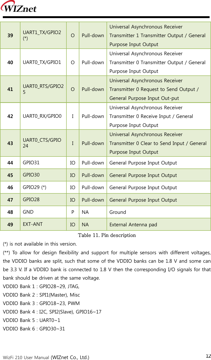  WizFi 210 User Manual (WIZnet Co., Ltd.) 1239  UART1_TX/GPIO2 (*)  O  Pull-downUniversal Asynchronous Receiver Transmitter 1 Transmitter Output / General Purpose Input Output   40  UART0_TX/GPIO1  O  Pull-downUniversal Asynchronous Receiver Transmitter 0 Transmitter Output / General Purpose Input Output   41  UART0_RTS/GPIO25  O  Pull-downUniversal Asynchronous Receiver Transmitter 0 Request to Send Output / General Purpose Input Out-put  42  UART0_RX/GPIO0  I  Pull-downUniversal Asynchronous Receiver Transmitter 0 Receive Input / General Purpose Input Output   43  UART0_CTS/GPIO24  I  Pull-downUniversal Asynchronous Receiver Transmitter 0 Clear to Send Input / General Purpose Input Output   44  GPIO31  IO  Pull-down General Purpose Input Output   45  GPIO30  IO  Pull-down General Purpose Input Output   46  GPIO29 (*)  IO  Pull-down General Purpose Input Output  47  GPIO28  IO  Pull-down General Purpose Input Output   48  GND  P  NA  Ground 49  EXT-ANT  IO  NA  External Antenna pad Table 11. Pin description   (*) is not available in this version. (**) To  allow for design  flexibility and support for  multiple sensors with different voltages, the VDDIO banks are split, such that some of the VDDIO banks can be 1.8 V and some can be 3.3 V. If a VDDIO bank is connected to 1.8 V then the corresponding I/O signals for that bank should be driven at the same voltage. VDDIO Bank 1 : GPIO28~29, JTAG, VDDIO Bank 2 : SPI1(Master), Misc VDDIO Bank 3 : GPIO18~23, PWM VDDIO Bank 4 : I2C, SPI2(Slave), GPIO16~17 VDDIO Bank 5 : UART0~1 VDDIO Bank 6 : GPIO30~31  