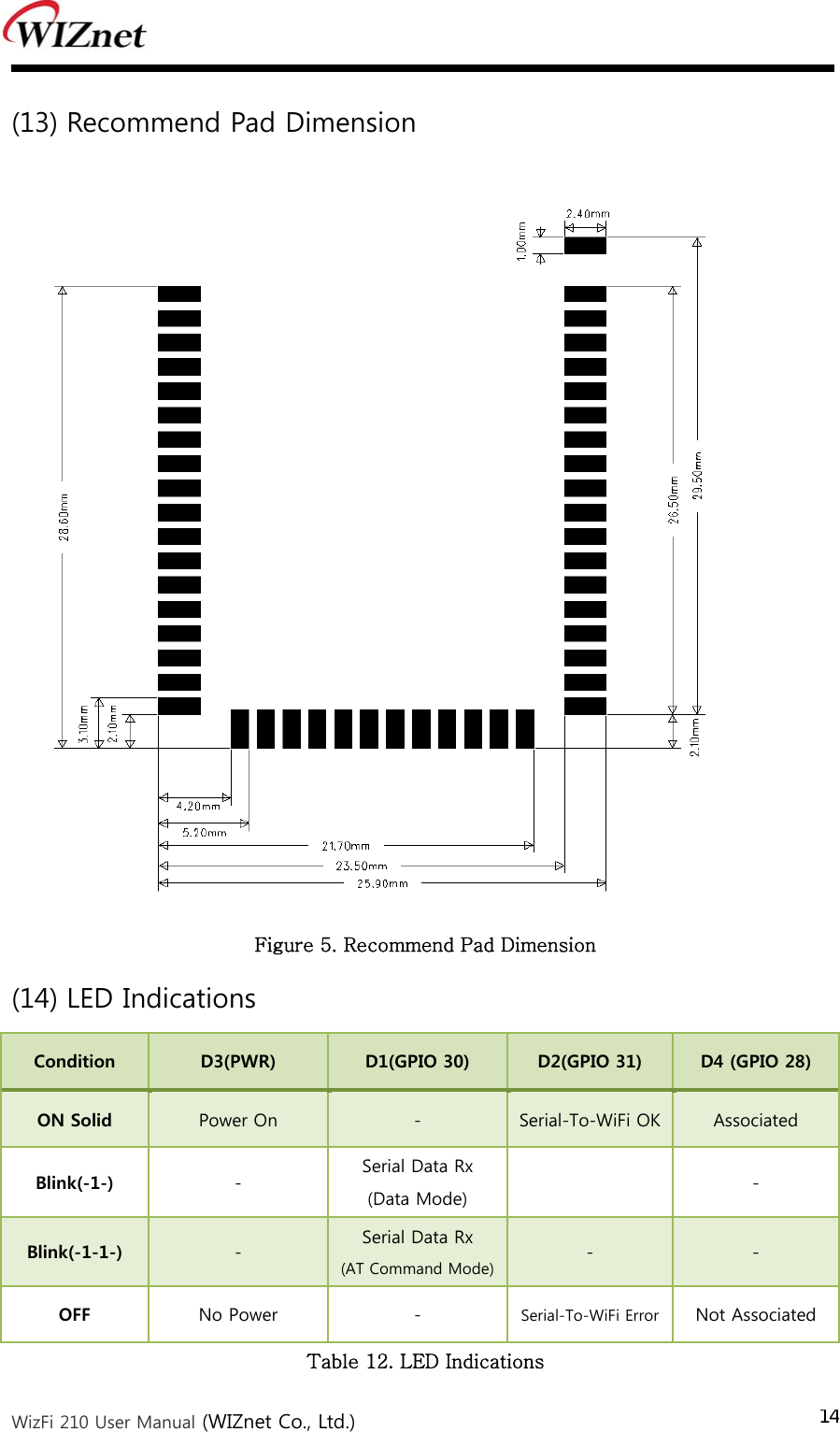  WizFi 210 User Manual (WIZnet Co., Ltd.) 14(13) Recommend Pad Dimension  Figure 5. Recommend Pad Dimension (14) LED Indications Condition  D3(PWR)  D1(GPIO 30)  D2(GPIO 31)  D4 (GPIO 28) ON Solid  Power On  -  Serial-To-WiFi OK Associated Blink(-1-)  -  Serial Data Rx (Data Mode)   - Blink(-1-1-)  -  Serial Data Rx (AT Command Mode) -  - OFF  No Power  -  Serial-To-WiFi Error Not Associated Table 12. LED Indications   