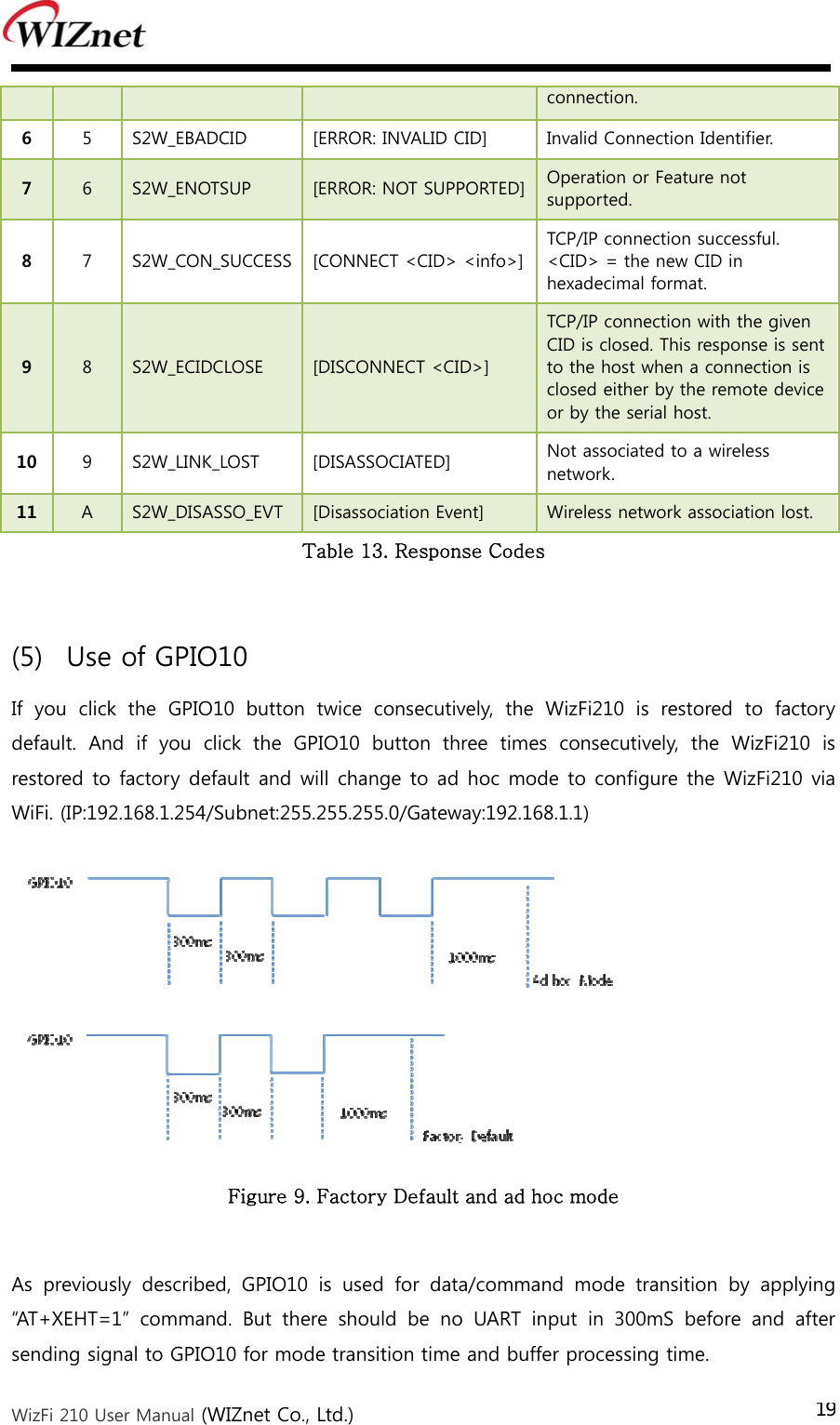  WizFi 210 User Manual (WIZnet Co., Ltd.) 19connection. 6  5  S2W_EBADCID    [ERROR: INVALID CID]  Invalid Connection Identifier.   7  6  S2W_ENOTSUP    [ERROR: NOT SUPPORTED] Operation or Feature not supported.  8  7  S2W_CON_SUCCESS    [CONNECT &lt;CID&gt; &lt;info&gt;]TCP/IP connection successful. &lt;CID&gt; = the new CID in hexadecimal format.   9  8  S2W_ECIDCLOSE    [DISCONNECT &lt;CID&gt;] TCP/IP connection with the given CID is closed. This response is sent to the host when a connection is closed either by the remote device or by the serial host.   10  9  S2W_LINK_LOST   [DISASSOCIATED]  Not associated to a wireless network.   11  A  S2W_DISASSO_EVT    [Disassociation Event]  Wireless network association lost. Table 13. Response Codes    (5) Use of GPIO10   If  you  click  the  GPIO10  button  twice  consecutively,  the  WizFi210  is  restored  to  factory default.  And  if  you  click  the  GPIO10  button  three  times  consecutively,  the  WizFi210  is restored to factory default and will change to ad hoc mode to configure the WizFi210 via WiFi. (IP:192.168.1.254/Subnet:255.255.255.0/Gateway:192.168.1.1)  Figure 9. Factory Default and ad hoc mode  As previously described, GPIO10 is used for data/command mode transition  by  applying “AT+XEHT=1”  command.  But  there  should  be  no  UART  input  in  300mS before and after sending signal to GPIO10 for mode transition time and buffer processing time. 