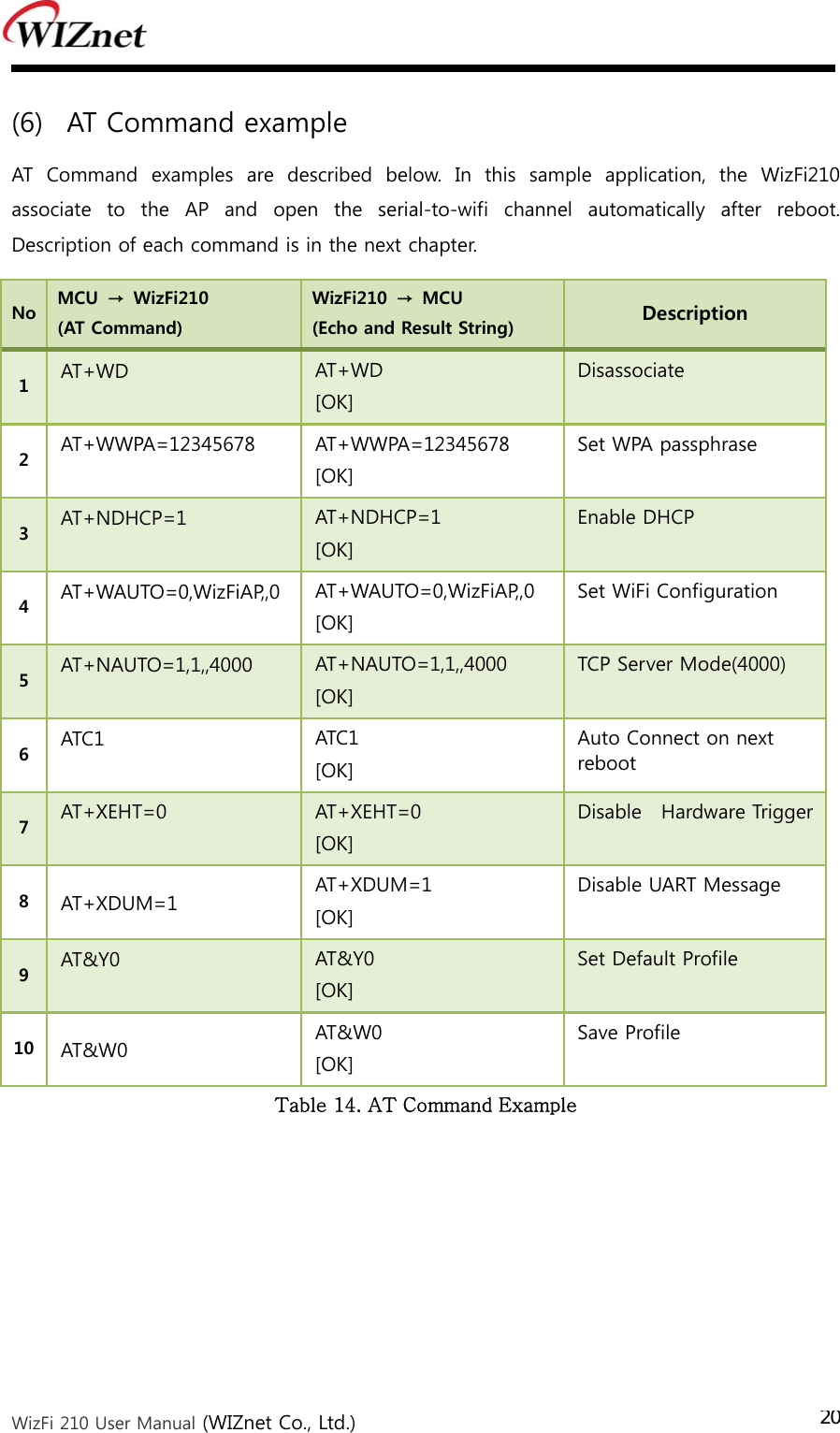  WizFi 210 User Manual (WIZnet Co., Ltd.) 20(6) AT Command example   AT  Command  examples  are  described  below.  In  this  sample  application,  the  WizFi210 associate to the AP and open the serial-to-wifi channel automatically  after  reboot. Description of each command is in the next chapter. No    MCU  →  WizFi210 (AT Command) WizFi210  →  MCU (Echo and Result String)  Description 1  AT+WD  AT+WD [OK] Disassociate 2  AT+WWPA=12345678  AT+WWPA=12345678 [OK] Set WPA passphrase   3  AT+NDHCP=1  AT+NDHCP=1 [OK] Enable DHCP 4  AT+WAUTO=0,WizFiAP,,0  AT+WAUTO=0,WizFiAP,,0 [OK] Set WiFi Configuration 5  AT+NAUTO=1,1,,4000  AT+NAUTO=1,1,,4000 [OK] TCP Server Mode(4000) 6  ATC1  ATC1 [OK] Auto Connect on next reboot 7  AT+XEHT=0  AT+XEHT=0 [OK] Disable    Hardware Trigger 8  AT+XDUM=1  AT+XDUM=1 [OK] Disable UART Message 9  AT&amp;Y0  AT&amp;Y0 [OK] Set Default Profile 10  AT&amp;W0  AT&amp;W0 [OK] Save Profile Table 14. AT Command Example   