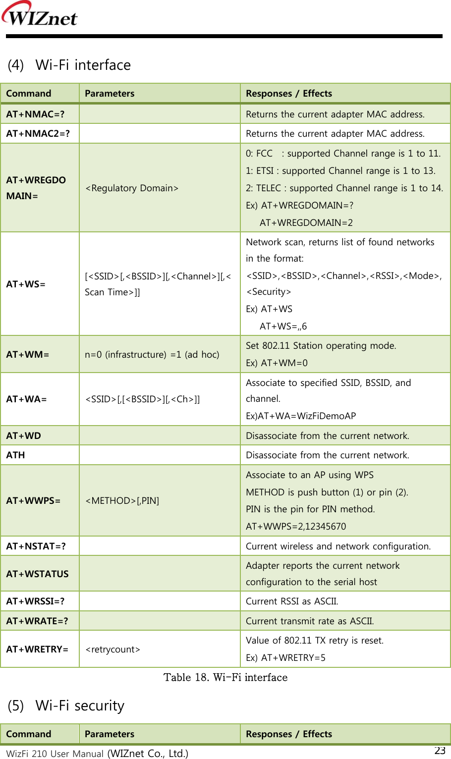  WizFi 210 User Manual (WIZnet Co., Ltd.) 23(4) Wi-Fi interface Command  Parameters  Responses / Effects AT+NMAC=?   Returns the current adapter MAC address. AT+NMAC2=?    Returns the current adapter MAC address. AT+WREGDOMAIN=  &lt;Regulatory Domain&gt; 0: FCC    : supported Channel range is 1 to 11. 1: ETSI : supported Channel range is 1 to 13. 2: TELEC : supported Channel range is 1 to 14.Ex) AT+WREGDOMAIN=? AT+WREGDOMAIN=2 AT+WS=  [&lt;SSID&gt;[,&lt;BSSID&gt;][,&lt;Channel&gt;][,&lt;Scan Time&gt;]] Network scan, returns list of found networks in the format: &lt;SSID&gt;,&lt;BSSID&gt;,&lt;Channel&gt;,&lt;RSSI&gt;,&lt;Mode&gt;,&lt;Security&gt; Ex) AT+WS  AT+WS=,,6 AT+WM=  n=0 (infrastructure) =1 (ad hoc)  Set 802.11 Station operating mode. Ex) AT+WM=0 AT+WA=  &lt;SSID&gt;[,[&lt;BSSID&gt;][,&lt;Ch&gt;]] Associate to specified SSID, BSSID, and channel. Ex)AT+WA=WizFiDemoAP AT+WD   Disassociate from the current network. ATH    Disassociate from the current network. AT+WWPS=  &lt;METHOD&gt;[,PIN] Associate to an AP using WPS METHOD is push button (1) or pin (2). PIN is the pin for PIN method. AT+WWPS=2,12345670 AT+NSTAT=?    Current wireless and network configuration. AT+WSTATUS   Adapter reports the current network configuration to the serial host AT+WRSSI=?    Current RSSI as ASCII. AT+WRATE=?   Current transmit rate as ASCII. AT+WRETRY=  &lt;retrycount&gt;  Value of 802.11 TX retry is reset. Ex) AT+WRETRY=5 Table 18. Wi-Fi interface   (5) Wi-Fi security Command  Parameters  Responses / Effects 