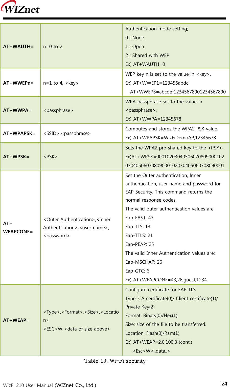  WizFi 210 User Manual (WIZnet Co., Ltd.) 24AT+WAUTH=  n=0 to 2 Authentication mode setting;   0 : None 1 : Open 2 : Shared with WEP Ex) AT+WAUTH=0 AT+WWEPn=  n=1 to 4, &lt;key&gt; WEP key n is set to the value in &lt;key&gt;. Ex) AT+WWEP1=123456abdc AT+WWEP3=abcdef12345678901234567890AT+WWPA=  &lt;passphrase&gt; WPA passphrase set to the value in &lt;passphrase&gt;. Ex) AT+WWPA=12345678 AT+WPAPSK=  &lt;SSID&gt;,&lt;passphrase&gt;  Computes and stores the WPA2 PSK value. Ex) AT+WPAPSK=WizFiDemoAP,12345678 AT+WPSK=  &lt;PSK&gt; Sets the WPA2 pre-shared key to the &lt;PSK&gt;. Ex)AT+WPSK=00010203040506070809000102 03040506070809000102030405060708090001 AT+ WEAPCONF= &lt;Outer Authentication&gt;,&lt;Inner Authentication&gt;,&lt;user name&gt;, &lt;password&gt; Set the Outer authentication, Inner authentication, user name and password for EAP Security. This command returns the normal response codes. The valid outer authentication values are: Eap-FAST: 43 Eap-TLS: 13 Eap-TTLS: 21 Eap-PEAP: 25 The valid Inner Authentication values are: Eap-MSCHAP: 26 Eap-GTC: 6 Ex) AT+WEAPCONF=43,26,guest,1234 AT+WEAP= &lt;Type&gt;,&lt;Format&gt;,&lt;Size&gt;,&lt;Location&gt; &lt;ESC&gt;W &lt;data of size above&gt; Configure certificate for EAP-TLS Type: CA certificate(0)/ Client certificate(1)/ Private Key(2) Format: Binary(0)/Hex(1) Size: size of the file to be transferred. Location: Flash(0)/Ram(1) Ex) AT+WEAP=2,0,100,0 (cont.)    &lt;Esc&gt;W&lt;..data..&gt; Table 19. Wi-Fi security   