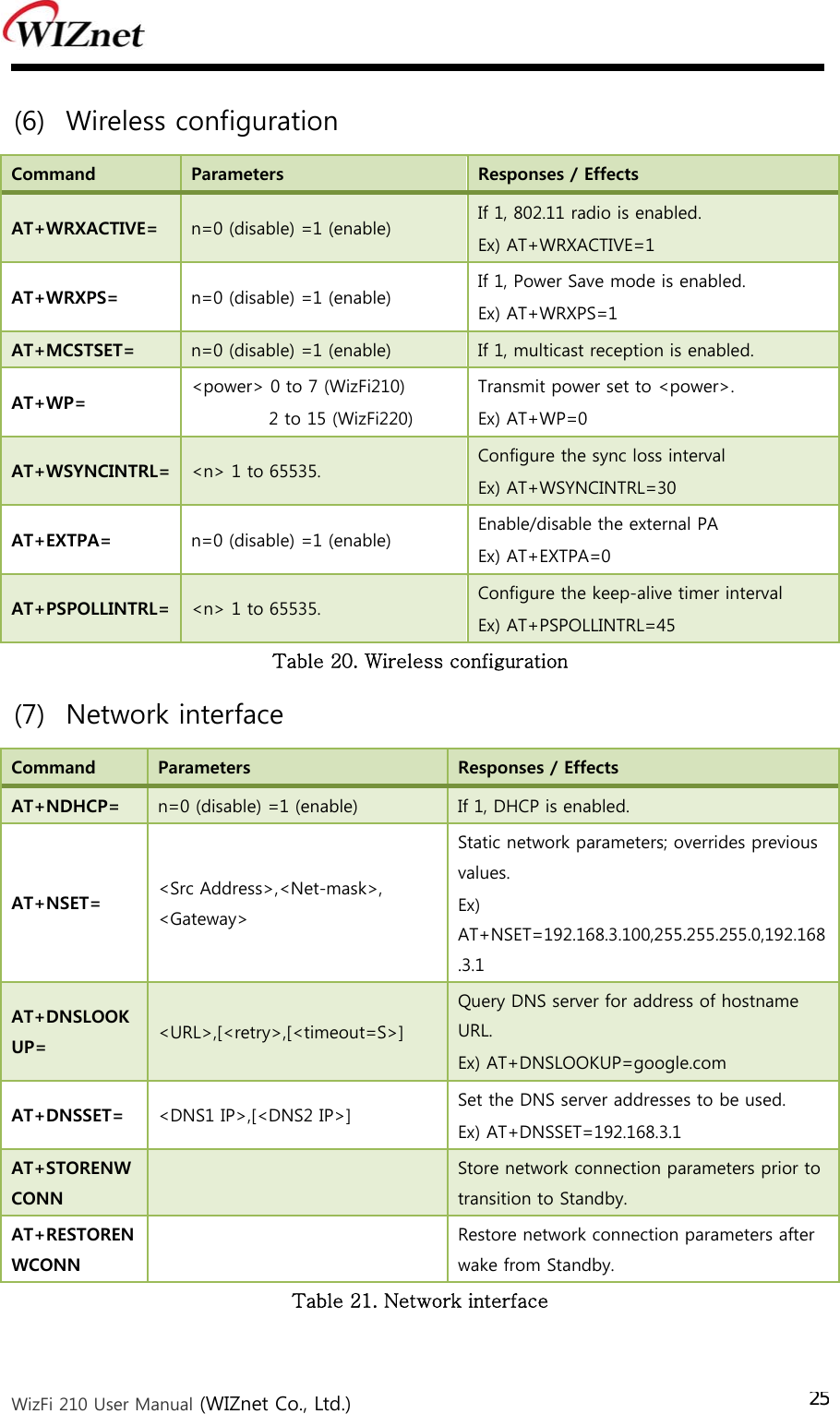  WizFi 210 User Manual (WIZnet Co., Ltd.) 25(6) Wireless configuration Command  Parameters  Responses / Effects AT+WRXACTIVE=  n=0 (disable) =1 (enable)  If 1, 802.11 radio is enabled. Ex) AT+WRXACTIVE=1 AT+WRXPS=  n=0 (disable) =1 (enable)  If 1, Power Save mode is enabled. Ex) AT+WRXPS=1 AT+MCSTSET=  n=0 (disable) =1 (enable)  If 1, multicast reception is enabled. AT+WP=  &lt;power&gt; 0 to 7 (WizFi210) 2 to 15 (WizFi220) Transmit power set to &lt;power&gt;. Ex) AT+WP=0 AT+WSYNCINTRL=  &lt;n&gt; 1 to 65535.  Configure the sync loss interval Ex) AT+WSYNCINTRL=30 AT+EXTPA=  n=0 (disable) =1 (enable)  Enable/disable the external PA Ex) AT+EXTPA=0 AT+PSPOLLINTRL=  &lt;n&gt; 1 to 65535.  Configure the keep-alive timer interval Ex) AT+PSPOLLINTRL=45 Table 20. Wireless configuration   (7) Network interface Command  Parameters  Responses / Effects AT+NDHCP=  n=0 (disable) =1 (enable)  If 1, DHCP is enabled. AT+NSET=  &lt;Src Address&gt;,&lt;Net-mask&gt;, &lt;Gateway&gt; Static network parameters; overrides previous values. Ex) AT+NSET=192.168.3.100,255.255.255.0,192.168.3.1 AT+DNSLOOKUP=  &lt;URL&gt;,[&lt;retry&gt;,[&lt;timeout=S&gt;] Query DNS server for address of hostname URL. Ex) AT+DNSLOOKUP=google.com AT+DNSSET=  &lt;DNS1 IP&gt;,[&lt;DNS2 IP&gt;]  Set the DNS server addresses to be used. Ex) AT+DNSSET=192.168.3.1 AT+STORENWCONN   Store network connection parameters prior to transition to Standby. AT+RESTORENWCONN   Restore network connection parameters after wake from Standby. Table 21. Network interface   