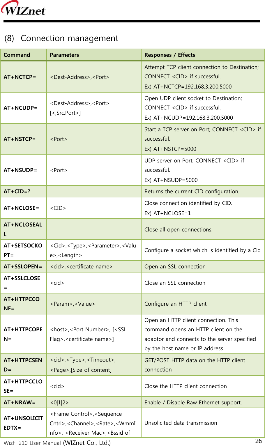  WizFi 210 User Manual (WIZnet Co., Ltd.) 26(8) Connection management Command  Parameters  Responses / Effects AT+NCTCP=  &lt;Dest-Address&gt;,&lt;Port&gt; Attempt TCP client connection to Destination; CONNECT &lt;CID&gt; if successful. Ex) AT+NCTCP=192.168.3.200,5000 AT+NCUDP=  &lt;Dest-Address&gt;,&lt;Port&gt; [&lt;,Src.Port&gt;] Open UDP client socket to Destination; CONNECT &lt;CID&gt; if successful. Ex) AT+NCUDP=192.168.3.200,5000 AT+NSTCP=  &lt;Port&gt; Start a TCP server on Port; CONNECT &lt;CID&gt; if successful. Ex) AT+NSTCP=5000 AT+NSUDP=  &lt;Port&gt; UDP server on Port; CONNECT &lt;CID&gt; if successful. Ex) AT+NSUDP=5000 AT+CID=?   Returns the current CID configuration. AT+NCLOSE=  &lt;CID&gt;  Close connection identified by CID. Ex) AT+NCLOSE=1 AT+NCLOSEALL   Close all open connections. AT+SETSOCKOPT= &lt;Cid&gt;,&lt;Type&gt;,&lt;Parameter&gt;,&lt;Value&gt;,&lt;Length&gt;  Configure a socket which is identified by a CidAT+SSLOPEN=  &lt;cid&gt;,&lt;certificate name&gt;  Open an SSL connection AT+SSLCLOSE=  &lt;cid&gt;  Close an SSL connection AT+HTTPCCONF=  &lt;Param&gt;,&lt;Value&gt;  Configure an HTTP client AT+HTTPCOPEN= &lt;host&gt;,&lt;Port Number&gt;, [&lt;SSL Flag&gt;,&lt;certificate name&gt;] Open an HTTP client connection. This command opens an HTTP client on the adaptor and connects to the server specified by the host name or IP address AT+HTTPCSEND= &lt;cid&gt;,&lt;Type&gt;,&lt;Timeout&gt;, &lt;Page&gt;,[Size of content] GET/POST HTTP data on the HTTP client connection AT+HTTPCCLOSE=  &lt;cid&gt;  Close the HTTP client connection AT+NRAW=  &lt;0|1|2&gt;  Enable / Disable Raw Ethernet support. AT+UNSOLICITEDTX= &lt;Frame Control&gt;,&lt;Sequence Cntrl&gt;,&lt;Channel&gt;,&lt;Rate&gt;,&lt;WmmInfo&gt;, &lt;Receiver Mac&gt;,&lt;Bssid of Unsolicited data transmission 