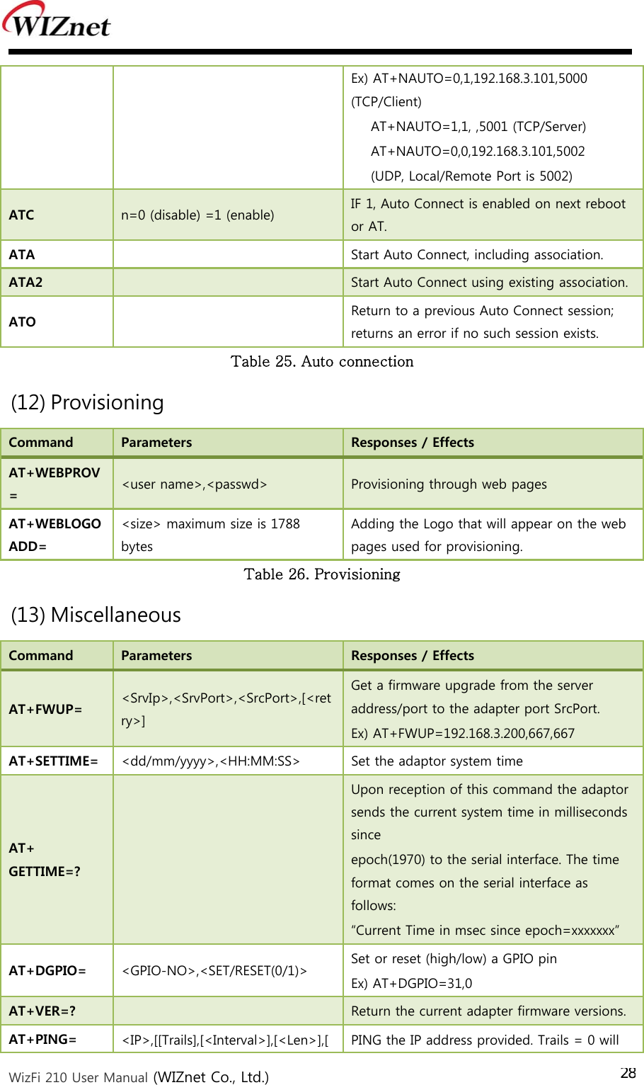  WizFi 210 User Manual (WIZnet Co., Ltd.) 28Ex) AT+NAUTO=0,1,192.168.3.101,5000 (TCP/Client) AT+NAUTO=1,1, ,5001 (TCP/Server) AT+NAUTO=0,0,192.168.3.101,5002   (UDP, Local/Remote Port is 5002) ATC  n=0 (disable) =1 (enable)  IF 1, Auto Connect is enabled on next reboot or AT. ATA    Start Auto Connect, including association. ATA2   Start Auto Connect using existing association. ATO   Return to a previous Auto Connect session; returns an error if no such session exists. Table 25. Auto connection   (12) Provisioning Command  Parameters  Responses / Effects AT+WEBPROV=  &lt;user name&gt;,&lt;passwd&gt;  Provisioning through web pages AT+WEBLOGOADD= &lt;size&gt; maximum size is 1788 bytes Adding the Logo that will appear on the web pages used for provisioning. Table 26. Provisioning   (13) Miscellaneous Command  Parameters  Responses / Effects AT+FWUP=  &lt;SrvIp&gt;,&lt;SrvPort&gt;,&lt;SrcPort&gt;,[&lt;retry&gt;] Get a firmware upgrade from the server address/port to the adapter port SrcPort. Ex) AT+FWUP=192.168.3.200,667,667 AT+SETTIME=  &lt;dd/mm/yyyy&gt;,&lt;HH:MM:SS&gt;  Set the adaptor system time AT+ GETTIME=?   Upon reception of this command the adaptor sends the current system time in milliseconds since epoch(1970) to the serial interface. The time format comes on the serial interface as follows: “Current Time in msec since epoch=xxxxxxx” AT+DGPIO=  &lt;GPIO-NO&gt;,&lt;SET/RESET(0/1)&gt;  Set or reset (high/low) a GPIO pin Ex) AT+DGPIO=31,0 AT+VER=?   Return the current adapter firmware versions. AT+PING=  &lt;IP&gt;,[[Trails],[&lt;Interval&gt;],[&lt;Len&gt;],[ PING the IP address provided. Trails = 0 will 