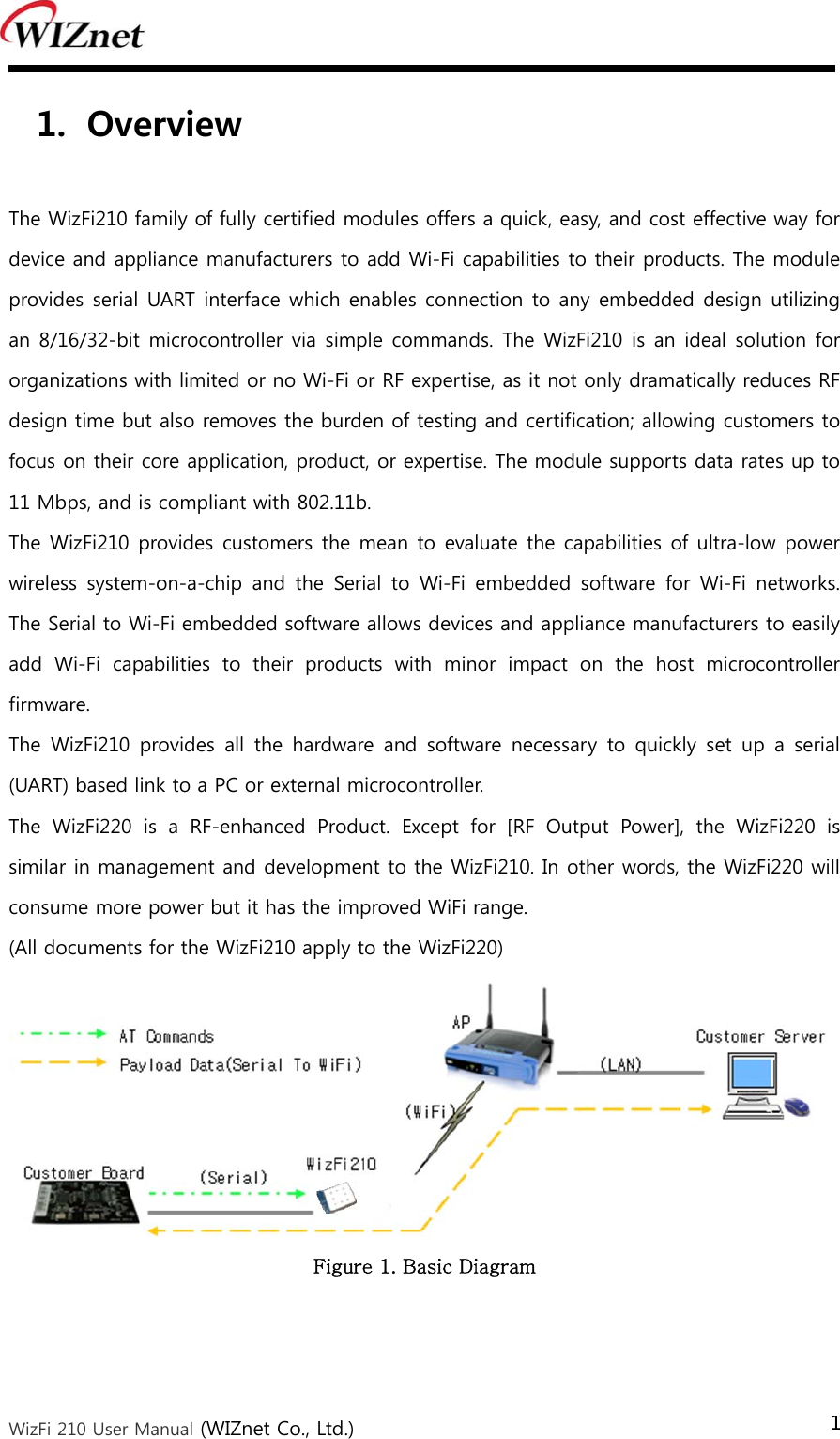  WizFi 210 User Manual (WIZnet Co., Ltd.) 1 1. Overview  The WizFi210 family of fully certified modules offers a quick, easy, and cost effective way for device and appliance manufacturers to add Wi-Fi capabilities to their products. The module provides serial UART interface which enables connection to any embedded design utilizing an 8/16/32-bit microcontroller  via simple commands. The WizFi210 is an ideal solution for organizations with limited or no Wi-Fi or RF expertise, as it not only dramatically reduces RF design time but also removes the burden of testing and certification; allowing customers to focus on their core application, product, or expertise. The module supports data rates up to 11 Mbps, and is compliant with 802.11b. The WizFi210 provides customers the mean to evaluate the capabilities of ultra-low power wireless system-on-a-chip and the Serial to Wi-Fi embedded software for Wi-Fi networks. The Serial to Wi-Fi embedded software allows devices and appliance manufacturers to easily add  Wi-Fi  capabilities  to  their  products  with  minor  impact  on  the  host  microcontroller firmware. The  WizFi210  provides  all  the  hardware  and  software  necessary  to  quickly  set  up  a  serial (UART) based link to a PC or external microcontroller.   The  WizFi220  is  a  RF-enhanced  Product.  Except  for  [RF  Output  Power],  the  WizFi220  is similar in management and development to the WizFi210. In other words, the WizFi220 will consume more power but it has the improved WiFi range.   (All documents for the WizFi210 apply to the WizFi220)  Figure 1. Basic Diagram 