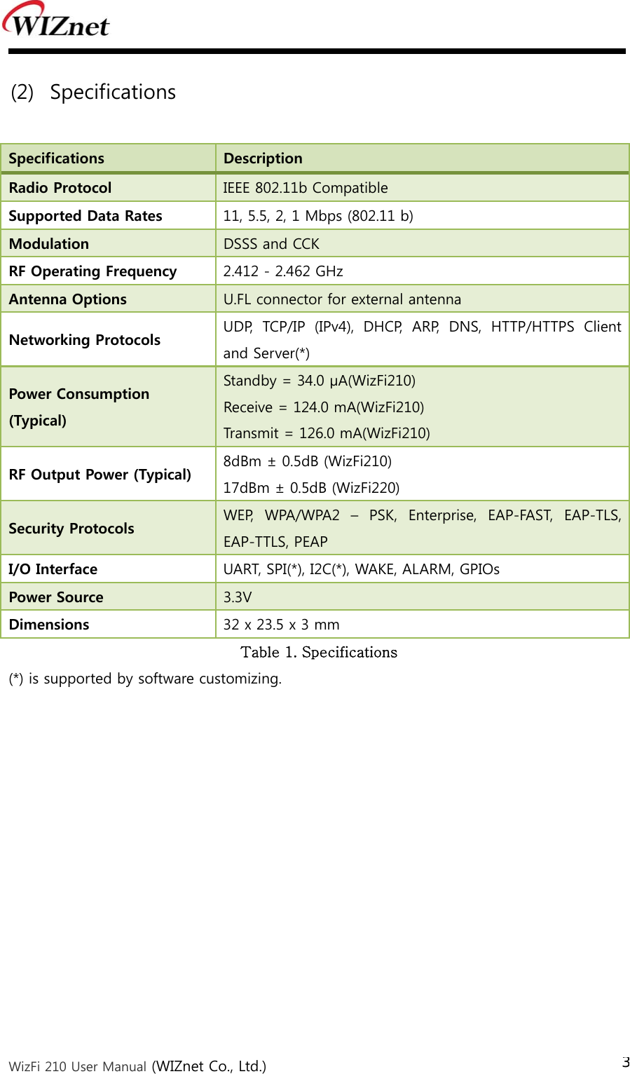  WizFi 210 User Manual (WIZnet Co., Ltd.) 3 (2) Specifications  Specifications  Description Radio Protocol  IEEE 802.11b Compatible   Supported Data Rates  11, 5.5, 2, 1 Mbps (802.11 b) Modulation  DSSS and CCK RF Operating Frequency  2.412 - 2.462 GHz Antenna Options  U.FL connector for external antenna Networking Protocols  UDP,  TCP/IP  (IPv4),  DHCP,  ARP,  DNS,  HTTP/HTTPS  Client and Server(*) Power Consumption   (Typical) Standby = 34.0 µA(WizFi210) Receive = 124.0 mA(WizFi210) Transmit = 126.0 mA(WizFi210) RF Output Power (Typical)  8dBm ± 0.5dB (WizFi210) 17dBm ± 0.5dB (WizFi220) Security Protocols  WEP, WPA/WPA2 – PSK, Enterprise, EAP-FAST, EAP-TLS, EAP-TTLS, PEAP I/O Interface  UART, SPI(*), I2C(*), WAKE, ALARM, GPIOs Power Source  3.3V Dimensions  32 x 23.5 x 3 mm Table 1. Specifications (*) is supported by software customizing.  