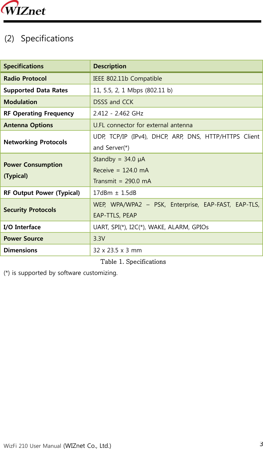  WizFi 210 User Manual (WIZnet Co., Ltd.) 3 (2) Specifications  Specifications  Description Radio Protocol  IEEE 802.11b Compatible   Supported Data Rates  11, 5.5, 2, 1 Mbps (802.11 b) Modulation  DSSS and CCK RF Operating Frequency  2.412 - 2.462 GHz Antenna Options  U.FL connector for external antenna Networking Protocols  UDP,  TCP/IP  (IPv4),  DHCP,  ARP,  DNS,  HTTP/HTTPS  Client and Server(*) Power Consumption   (Typical) Standby = 34.0 µA Receive = 124.0 mA Transmit = 290.0 mA RF Output Power (Typical)  17dBm ± 1.5dB Security Protocols  WEP, WPA/WPA2 – PSK, Enterprise, EAP-FAST, EAP-TLS, EAP-TTLS, PEAP I/O Interface  UART, SPI(*), I2C(*), WAKE, ALARM, GPIOs Power Source  3.3V Dimensions  32 x 23.5 x 3 mm Table 1. Specifications (*) is supported by software customizing.  