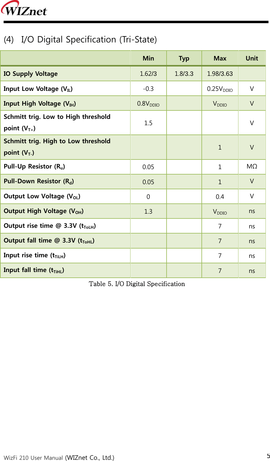  WizFi 210 User Manual (WIZnet Co., Ltd.) 5 (4) I/O Digital Specification (Tri-State)  Min  Typ  Max  Unit IO Supply Voltage  1.62/3 1.8/3.3 1.98/3.63   Input Low Voltage (VIL)  -0.3    0.25VDDIO V Input High Voltage (VIH)  0.8VDDIO    VDDIO V Schmitt trig. Low to High threshold point (VT+)  1.5      V Schmitt trig. High to Low threshold point (VT-)      1  V Pull-Up Resistor (Ru)  0.05    1  MΩ Pull-Down Resistor (Rd)  0.05   1  V Output Low Voltage (VOL)  0    0.4  V Output High Voltage (VOH)  1.3    VDDIO ns Output rise time @ 3.3V (tToLH)    7 ns Output fall time @ 3.3V (tToHL)      7  ns Input rise time (tTiLH)    7 ns Input fall time (tTiHL)      7  ns Table 5. I/O Digital Specification   