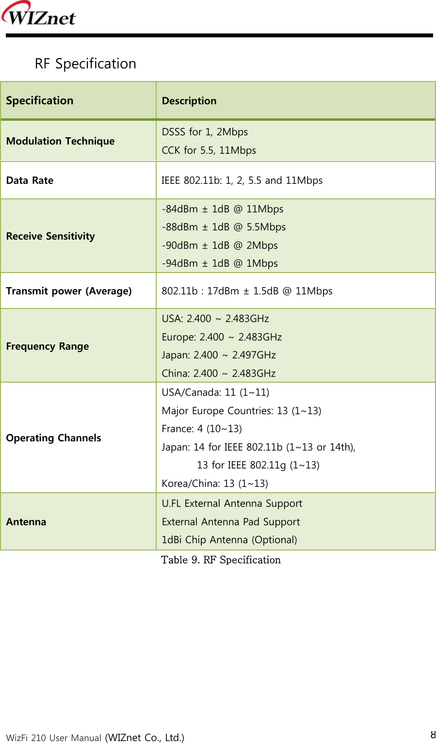  WizFi 210 User Manual (WIZnet Co., Ltd.) 8 RF Specification Specification Description Modulation Technique  DSSS for 1, 2Mbps   CCK for 5.5, 11Mbps Data Rate  IEEE 802.11b: 1, 2, 5.5 and 11Mbps Receive Sensitivity -84dBm ± 1dB @ 11Mbps -88dBm ± 1dB @ 5.5Mbps -90dBm ± 1dB @ 2Mbps -94dBm ± 1dB @ 1Mbps Transmit power (Average)  802.11b : 17dBm ± 1.5dB @ 11Mbps Frequency Range USA: 2.400 ~ 2.483GHz Europe: 2.400 ~ 2.483GHz Japan: 2.400 ~ 2.497GHz China: 2.400 ~ 2.483GHz Operating Channels USA/Canada: 11 (1~11) Major Europe Countries: 13 (1~13) France: 4 (10~13) Japan: 14 for IEEE 802.11b (1~13 or 14th),  13 for IEEE 802.11g (1~13) Korea/China: 13 (1~13) Antenna U.FL External Antenna Support External Antenna Pad Support 1dBi Chip Antenna (Optional) Table 9. RF Specification   