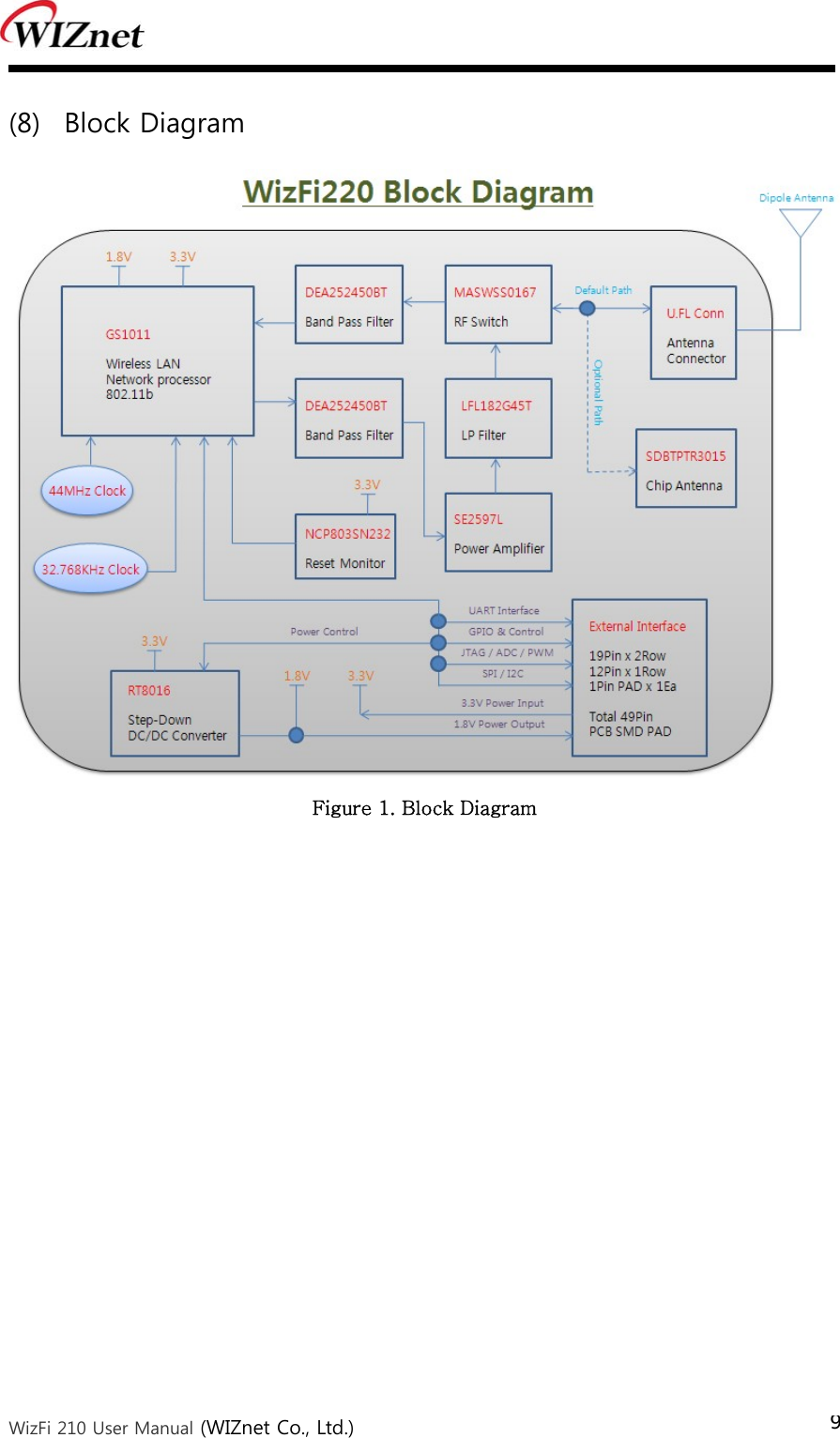  WizFi 210 User Manual (WIZnet Co., Ltd.) 9 (8) Block Diagram  Figure 1. Block Diagram 