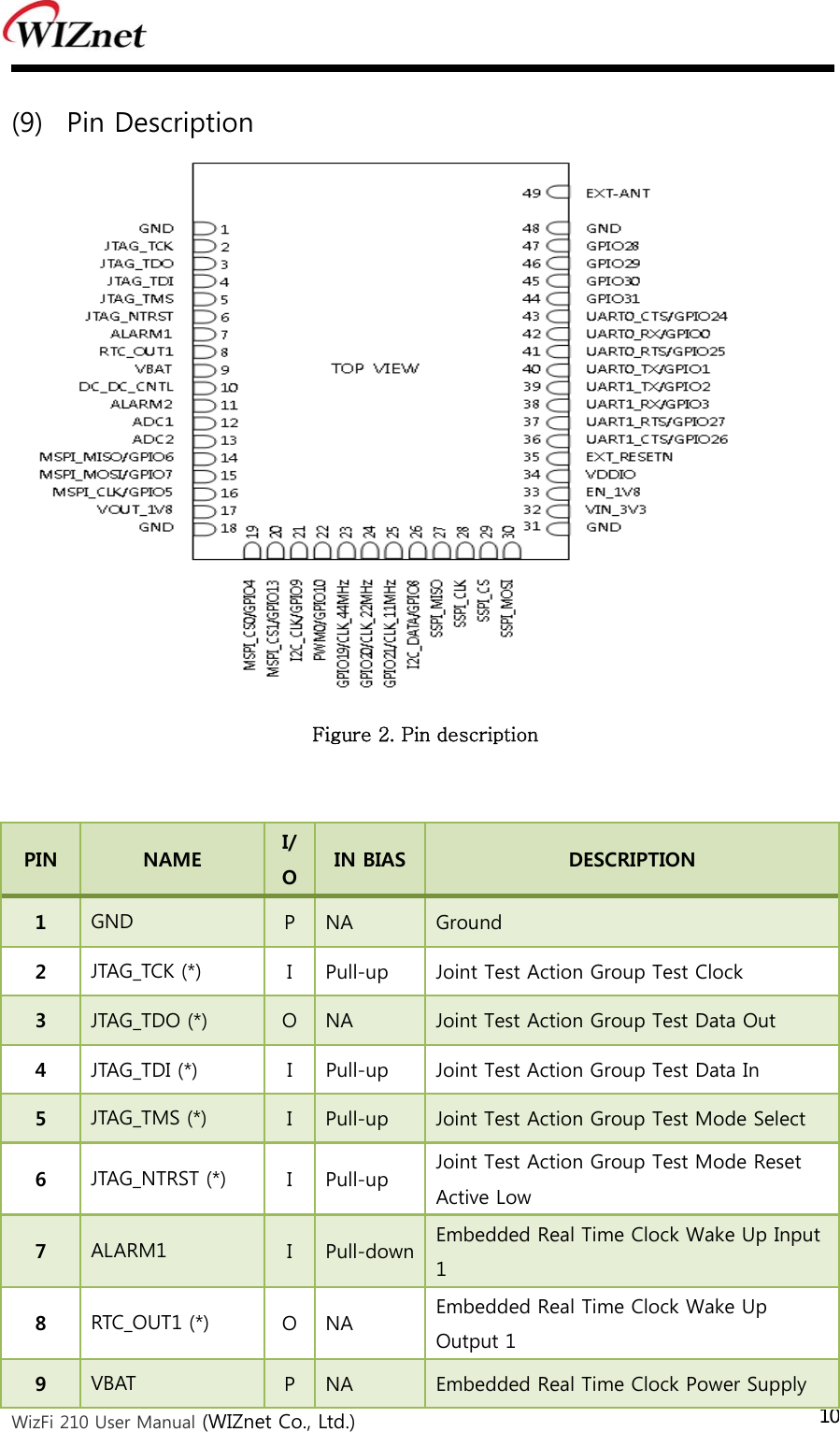  WizFi 210 User Manual (WIZnet Co., Ltd.) 10(9) Pin Description  Figure 2. Pin description  PIN  NAME  I/O  IN BIAS  DESCRIPTION 1  GND  P  NA  Ground   2  JTAG_TCK (*)  I  Pull-up  Joint Test Action Group Test Clock   3  JTAG_TDO (*)  O  NA  Joint Test Action Group Test Data Out   4  JTAG_TDI (*)  I  Pull-up  Joint Test Action Group Test Data In  5  JTAG_TMS (*)  I  Pull-up  Joint Test Action Group Test Mode Select   6  JTAG_NTRST (*)  I  Pull-up  Joint Test Action Group Test Mode Reset   Active Low  7  ALARM1  I  Pull-down Embedded Real Time Clock Wake Up Input 1   8  RTC_OUT1 (*)  O  NA  Embedded Real Time Clock Wake Up Output 1   9  VBAT  P  NA  Embedded Real Time Clock Power Supply   