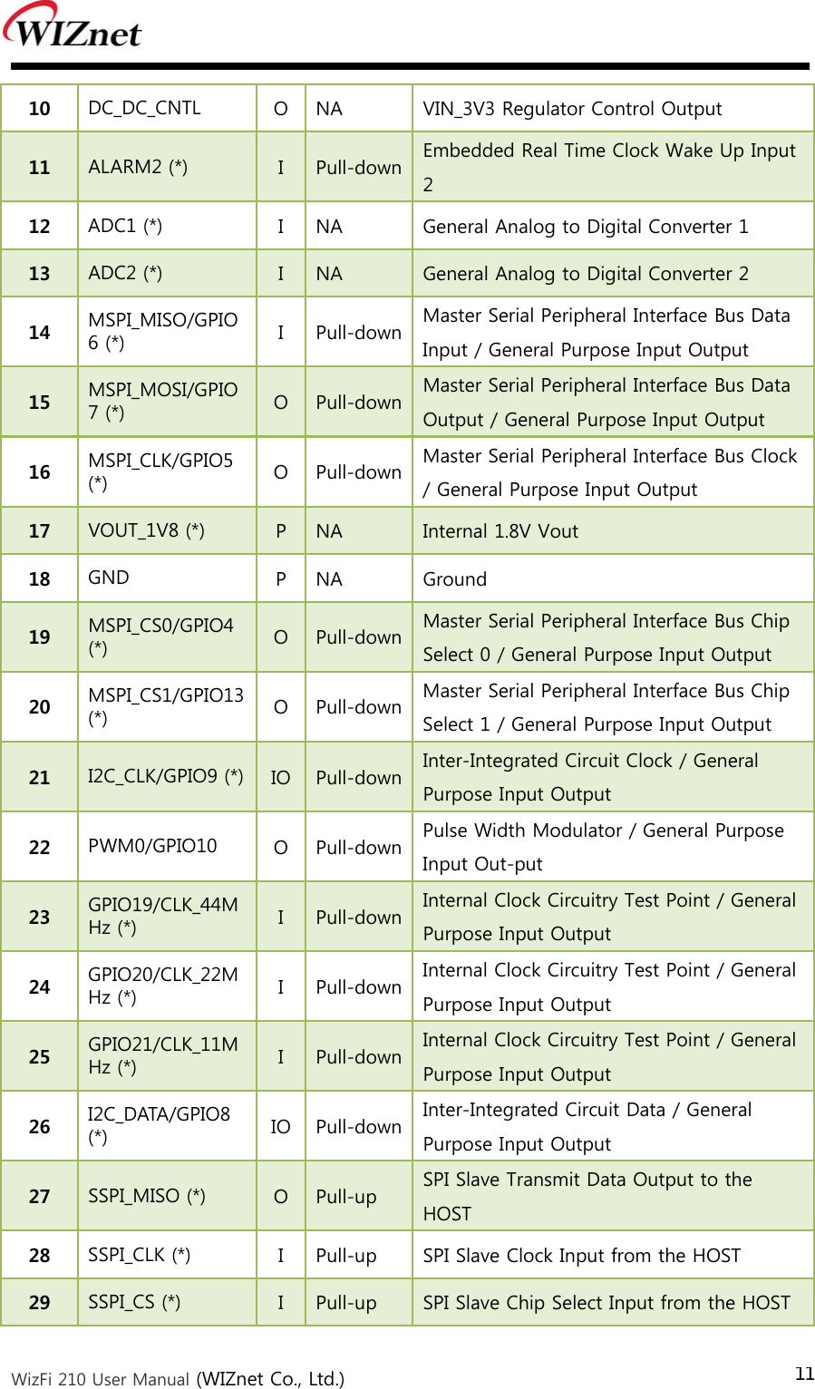  WizFi 210 User Manual (WIZnet Co., Ltd.) 1110  DC_DC_CNTL  O  NA  VIN_3V3 Regulator Control Output  11  ALARM2 (*)  I  Pull-down Embedded Real Time Clock Wake Up Input 2   12  ADC1 (*)  I  NA  General Analog to Digital Converter 1   13  ADC2 (*)  I  NA  General Analog to Digital Converter 2 14  MSPI_MISO/GPIO6 (*)  I  Pull-down Master Serial Peripheral Interface Bus Data Input / General Purpose Input Output   15  MSPI_MOSI/GPIO7 (*)  O  Pull-down Master Serial Peripheral Interface Bus Data Output / General Purpose Input Output   16  MSPI_CLK/GPIO5 (*)  O  Pull-down Master Serial Peripheral Interface Bus Clock / General Purpose Input Output   17  VOUT_1V8 (*)  P  NA  Internal 1.8V Vout   18  GND  P  NA  Ground   19  MSPI_CS0/GPIO4 (*)  O  Pull-down Master Serial Peripheral Interface Bus Chip Select 0 / General Purpose Input Output  20  MSPI_CS1/GPIO13 (*)  O  Pull-down Master Serial Peripheral Interface Bus Chip Select 1 / General Purpose Input Output  21  I2C_CLK/GPIO9 (*)  IO  Pull-down Inter-Integrated Circuit Clock / General Purpose Input Output   22  PWM0/GPIO10  O  Pull-down Pulse Width Modulator / General Purpose Input Out-put   23  GPIO19/CLK_44MHz (*)  I  Pull-down Internal Clock Circuitry Test Point / General Purpose Input Output   24  GPIO20/CLK_22MHz (*)  I  Pull-down Internal Clock Circuitry Test Point / General Purpose Input Output   25  GPIO21/CLK_11MHz (*)  I  Pull-down Internal Clock Circuitry Test Point / General Purpose Input Output   26  I2C_DATA/GPIO8 (*)  IO  Pull-down Inter-Integrated Circuit Data / General Purpose Input Output   27  SSPI_MISO (*)  O  Pull-up  SPI Slave Transmit Data Output to the HOST   28  SSPI_CLK (*)  I  Pull-up  SPI Slave Clock Input from the HOST   29  SSPI_CS (*)  I  Pull-up  SPI Slave Chip Select Input from the HOST 