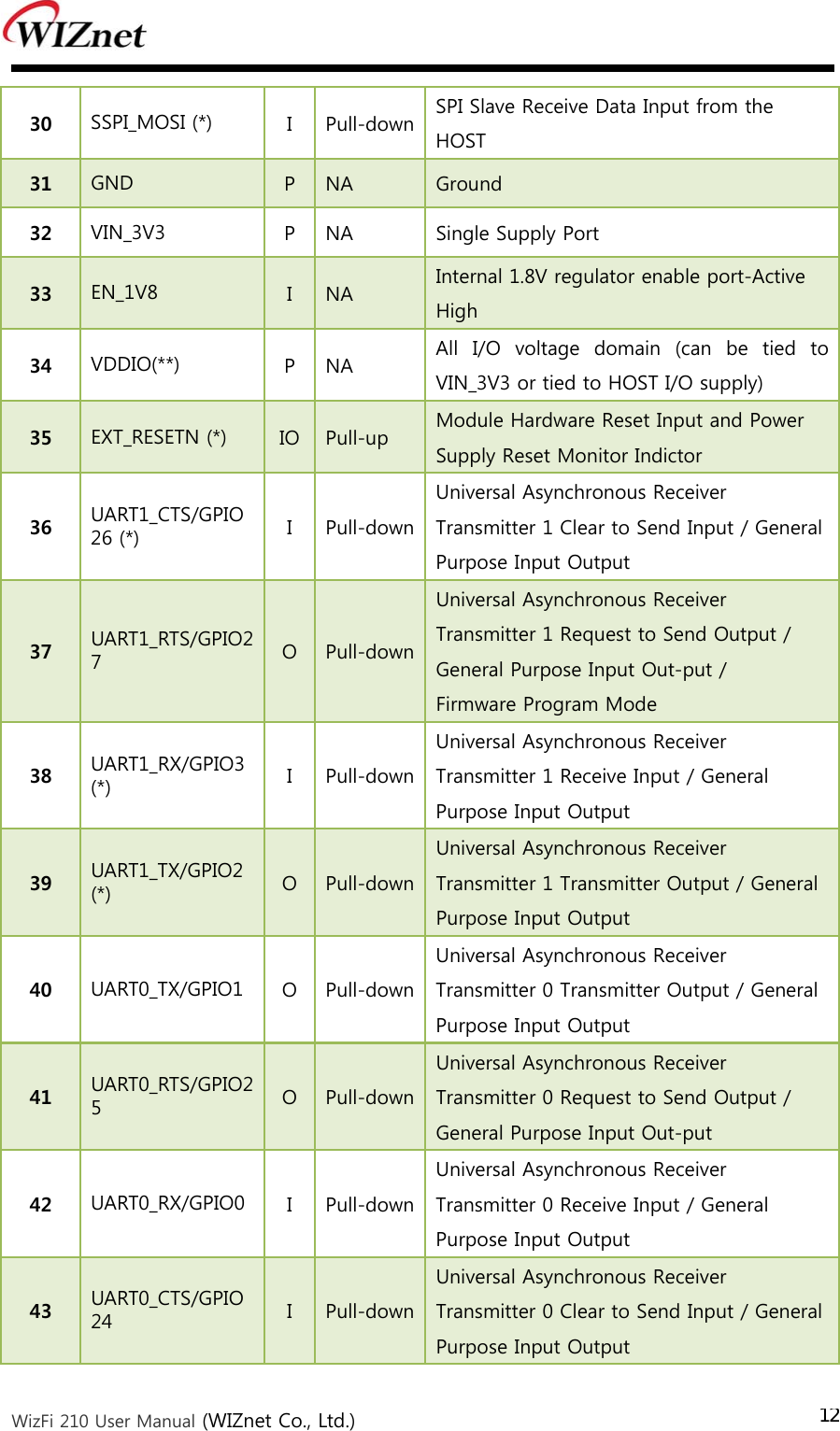  WizFi 210 User Manual (WIZnet Co., Ltd.) 1230  SSPI_MOSI (*)  I  Pull-down SPI Slave Receive Data Input from the HOST   31  GND  P  NA  Ground   32  VIN_3V3  P  NA  Single Supply Port   33  EN_1V8  I  NA  Internal 1.8V regulator enable port-Active High   34 VDDIO(**)  P  NA  All  I/O  voltage  domain  (can  be  tied  to VIN_3V3 or tied to HOST I/O supply)   35  EXT_RESETN (*)  IO  Pull-up  Module Hardware Reset Input and Power Supply Reset Monitor Indictor   36  UART1_CTS/GPIO26 (*)  I  Pull-downUniversal Asynchronous Receiver Transmitter 1 Clear to Send Input / General Purpose Input Output   37  UART1_RTS/GPIO27    O  Pull-downUniversal Asynchronous Receiver Transmitter 1 Request to Send Output / General Purpose Input Out-put /  Firmware Program Mode   38  UART1_RX/GPIO3 (*)  I  Pull-downUniversal Asynchronous Receiver Transmitter 1 Receive Input / General Purpose Input Output   39  UART1_TX/GPIO2 (*)  O  Pull-downUniversal Asynchronous Receiver Transmitter 1 Transmitter Output / General Purpose Input Output   40  UART0_TX/GPIO1  O  Pull-downUniversal Asynchronous Receiver Transmitter 0 Transmitter Output / General Purpose Input Output   41  UART0_RTS/GPIO25  O  Pull-downUniversal Asynchronous Receiver Transmitter 0 Request to Send Output / General Purpose Input Out-put  42  UART0_RX/GPIO0  I  Pull-downUniversal Asynchronous Receiver Transmitter 0 Receive Input / General Purpose Input Output   43  UART0_CTS/GPIO24  I  Pull-downUniversal Asynchronous Receiver Transmitter 0 Clear to Send Input / General Purpose Input Output   