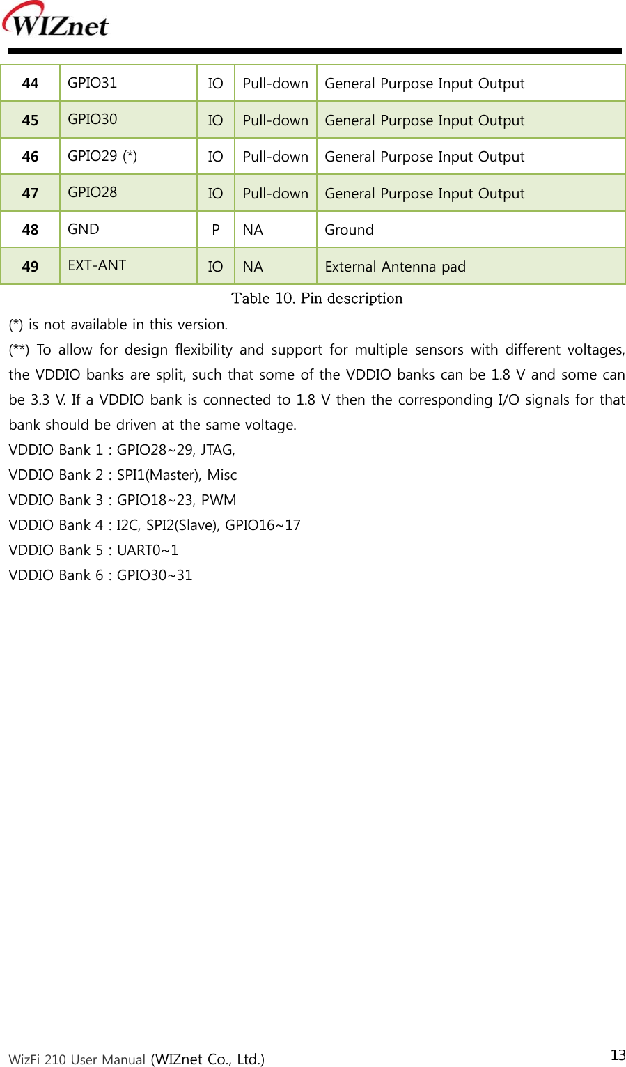  WizFi 210 User Manual (WIZnet Co., Ltd.) 1344  GPIO31  IO  Pull-down General Purpose Input Output   45  GPIO30  IO  Pull-down General Purpose Input Output   46  GPIO29 (*)  IO  Pull-down General Purpose Input Output   47  GPIO28  IO  Pull-down General Purpose Input Output   48  GND  P  NA  Ground 49  EXT-ANT  IO  NA  External Antenna pad Table 10. Pin description   (*) is not available in this version. (**) To allow  for design  flexibility and  support  for multiple  sensors with different voltages, the VDDIO banks are split, such that some of the VDDIO banks can be 1.8 V and some can be 3.3 V. If a VDDIO bank is connected to 1.8 V then the corresponding I/O signals for that bank should be driven at the same voltage. VDDIO Bank 1 : GPIO28~29, JTAG, VDDIO Bank 2 : SPI1(Master), Misc VDDIO Bank 3 : GPIO18~23, PWM VDDIO Bank 4 : I2C, SPI2(Slave), GPIO16~17 VDDIO Bank 5 : UART0~1 VDDIO Bank 6 : GPIO30~31  